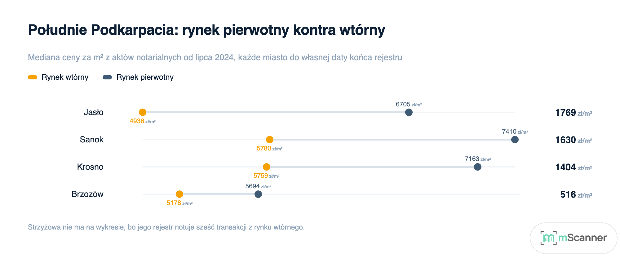 Wykres typu hantla dla czterech miast południowego Podkarpacia: dla każdego dwie kropki połączone linią, mediana rynku pierwotnego i mediana rynku wtórnego, z najszerszym rozstępem w Jaśle