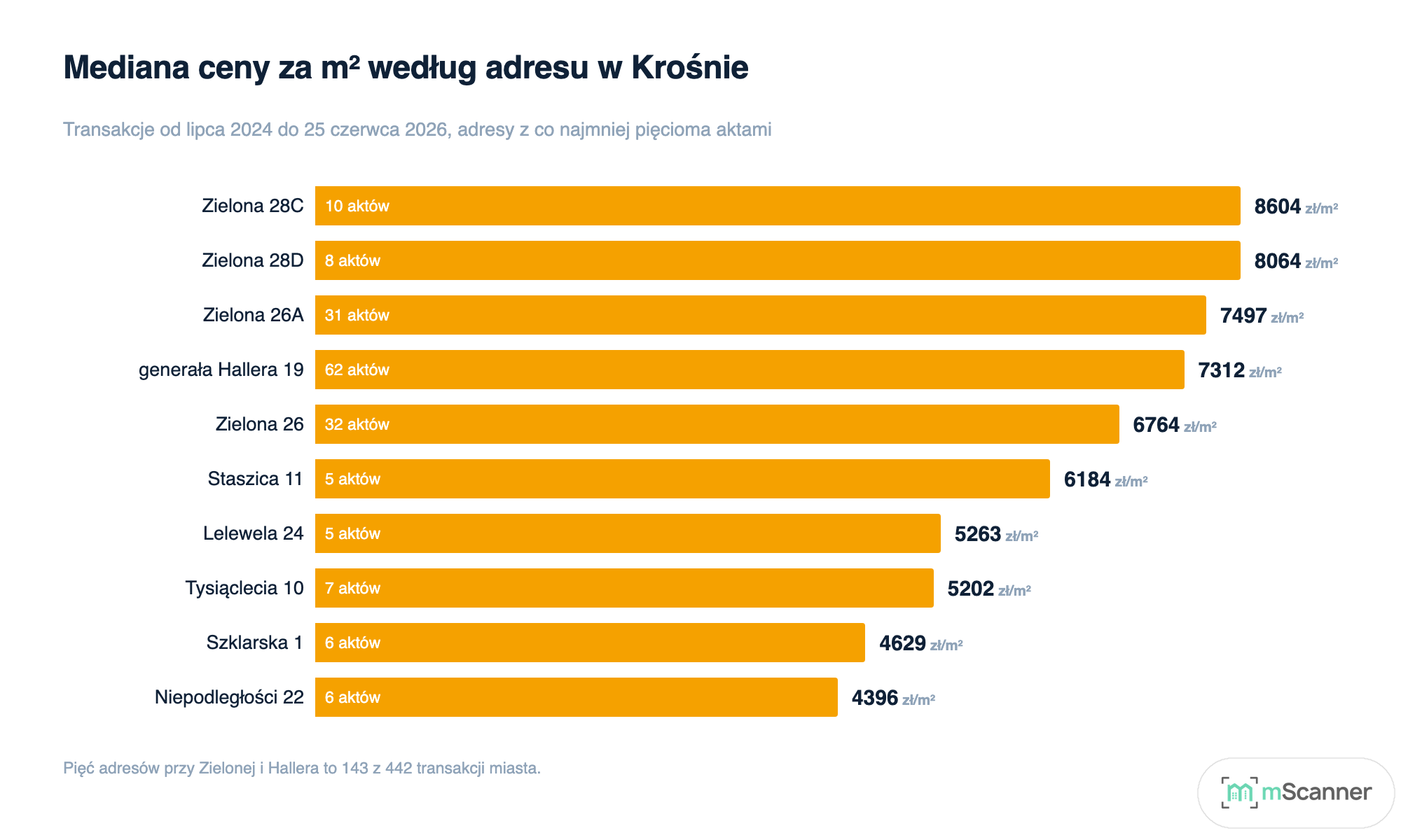 Wykres słupkowy dziesięciu adresów w Krośnie uszeregowanych według mediany ceny za metr, od 8604 zł przy Zielonej 28C do 4396 zł przy Niepodległości 22