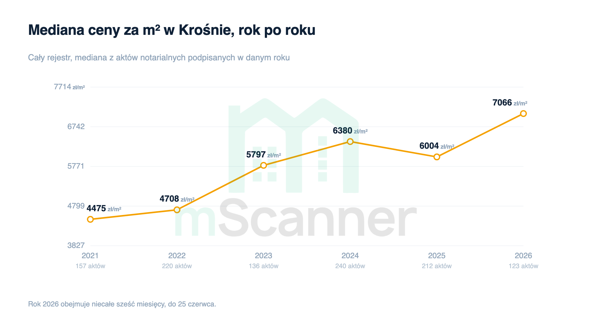 Wykres liniowy mediany ceny za metr w Krośnie od 2021 do 2026 roku, rosnący z 4475 zł do 7066 zł z jednym spadkiem w 2025 roku