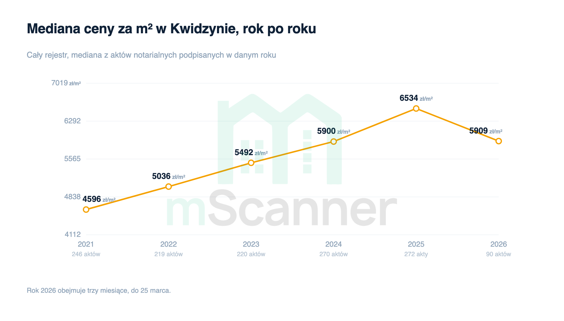Wykres liniowy mediany ceny za metr w Kwidzynie od 2021 do 2026 roku, rosnący z 4596 zł do 6534 zł w 2025 i cofający się do 5909 zł