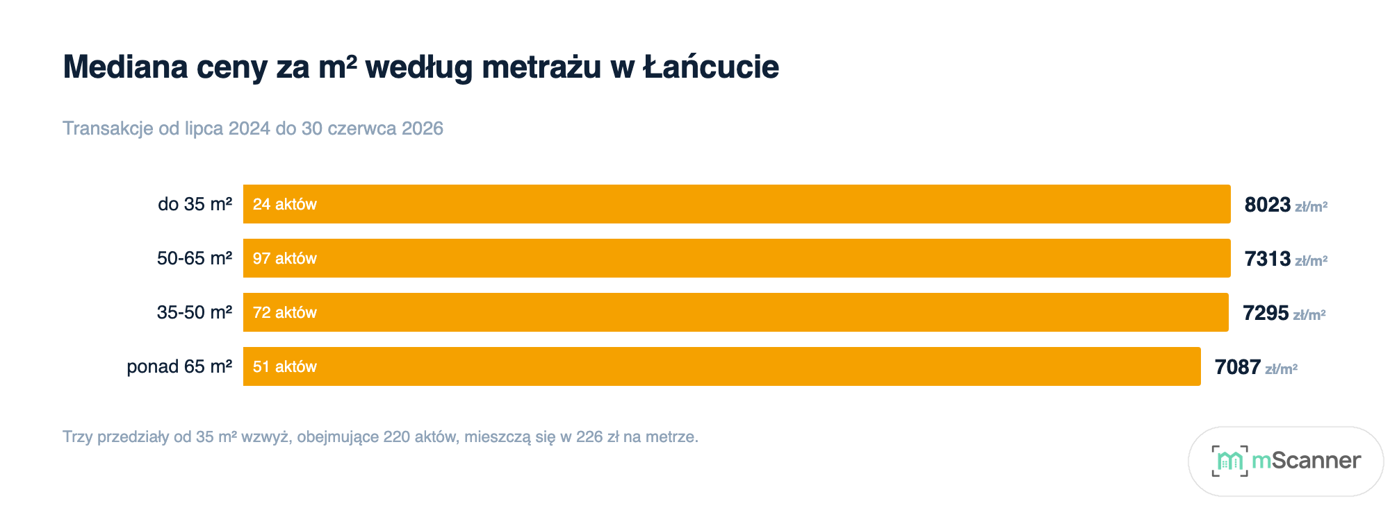 Wykres słupkowy czterech przedziałów metrażu w Łańcucie: 8023 zł dla mieszkań do 35 m² i trzy pozostałe przedziały w wąskim paśmie od 7087 do 7313 zł