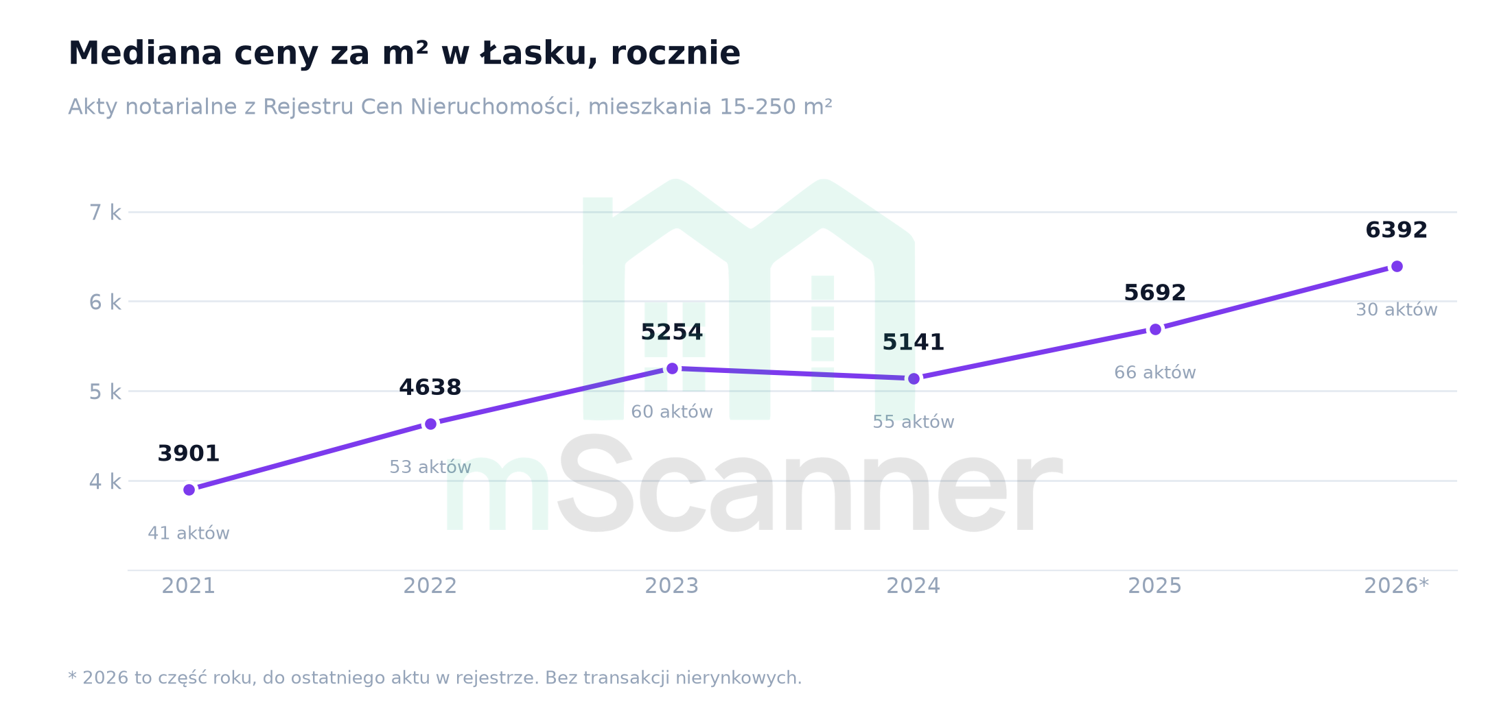 Wykres liniowy mediany ceny metra w Łasku od 2021 do 2026 roku, linia rośnie z 3901 zł do 6392 zł, z zawahaniem w 2024 roku