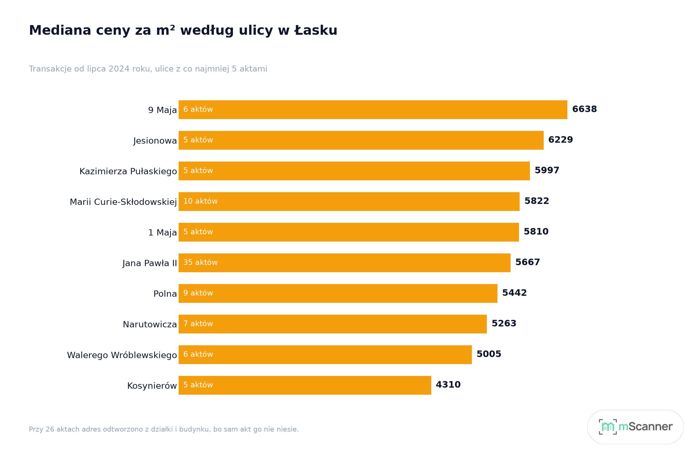 Wykres słupkowy poziomy mediany ceny metra według ulicy w Łasku, od 4310 zł na Kosynierów do 6638 zł na 9 Maja