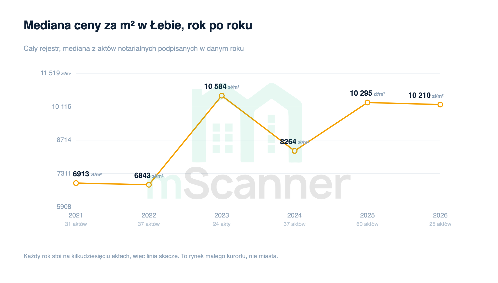 Wykres liniowy mediany ceny za metr w Łebie od 2021 do 2026 roku, skaczący z 6913 zł przez 10 584 w 2023, spadek do 8264 w 2024 i powrót do 10 295 zł w 2025