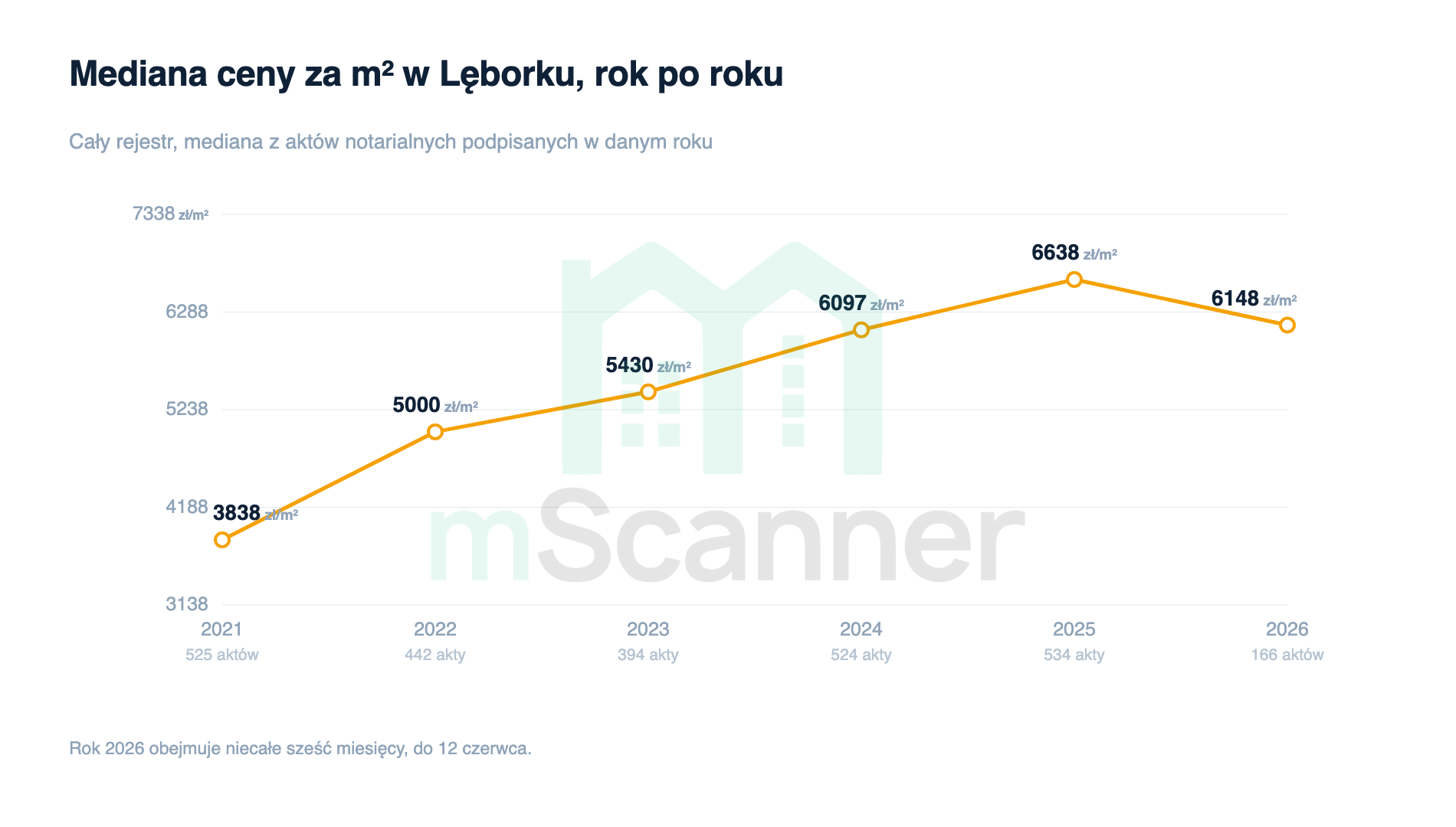 Wykres liniowy mediany ceny za metr w Lęborku od 2021 do 2026 roku, rosnący stromo z 3838 zł do 6638 zł w 2025 i opadający do 6148 zł w niepełnym 2026