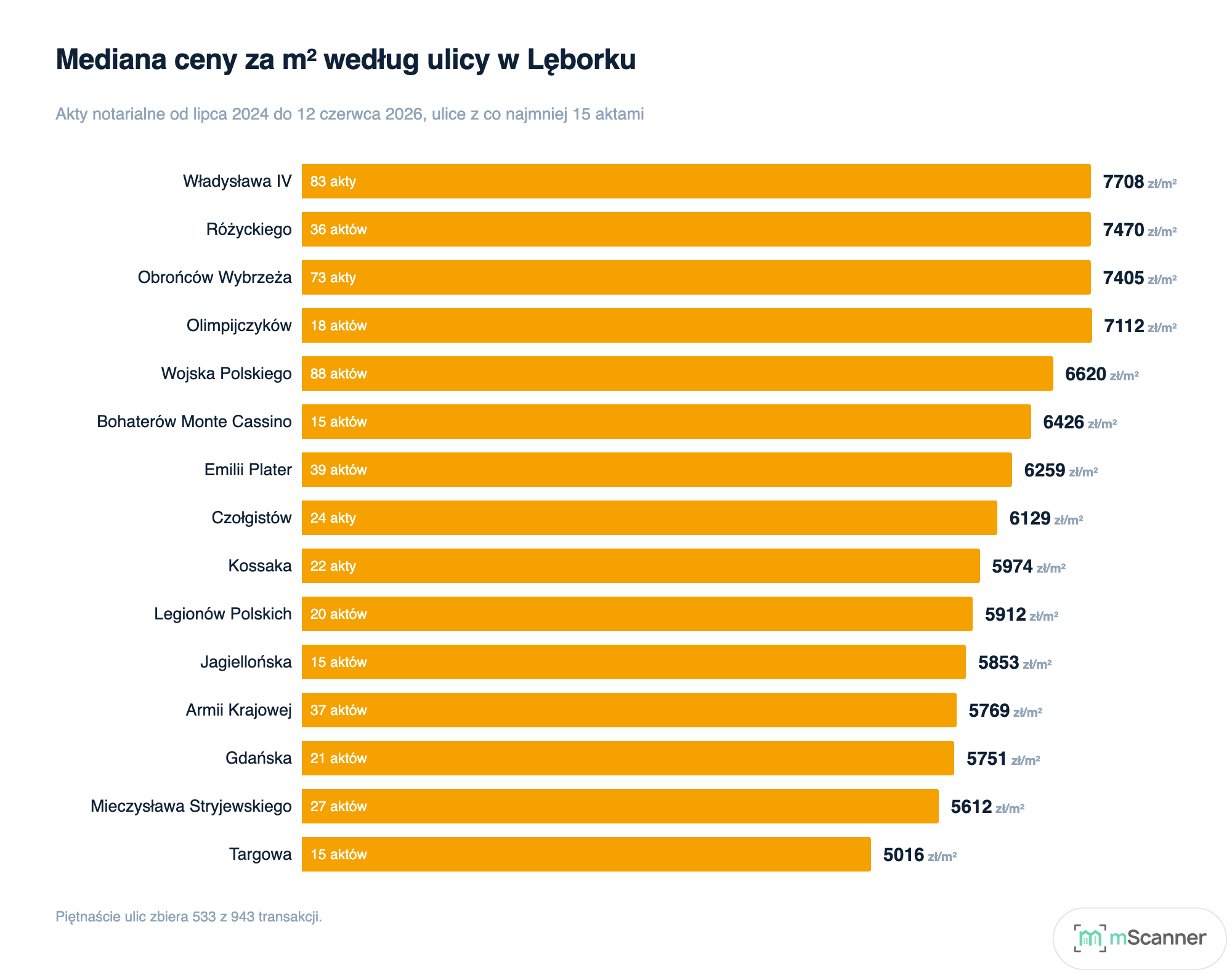 Wykres słupkowy median cen za metr na piętnastu ulicach Lęborka, od Władysława IV z 7708 zł na górze po Targową z 5016 zł na dole, z liczbą aktów przy każdym słupku