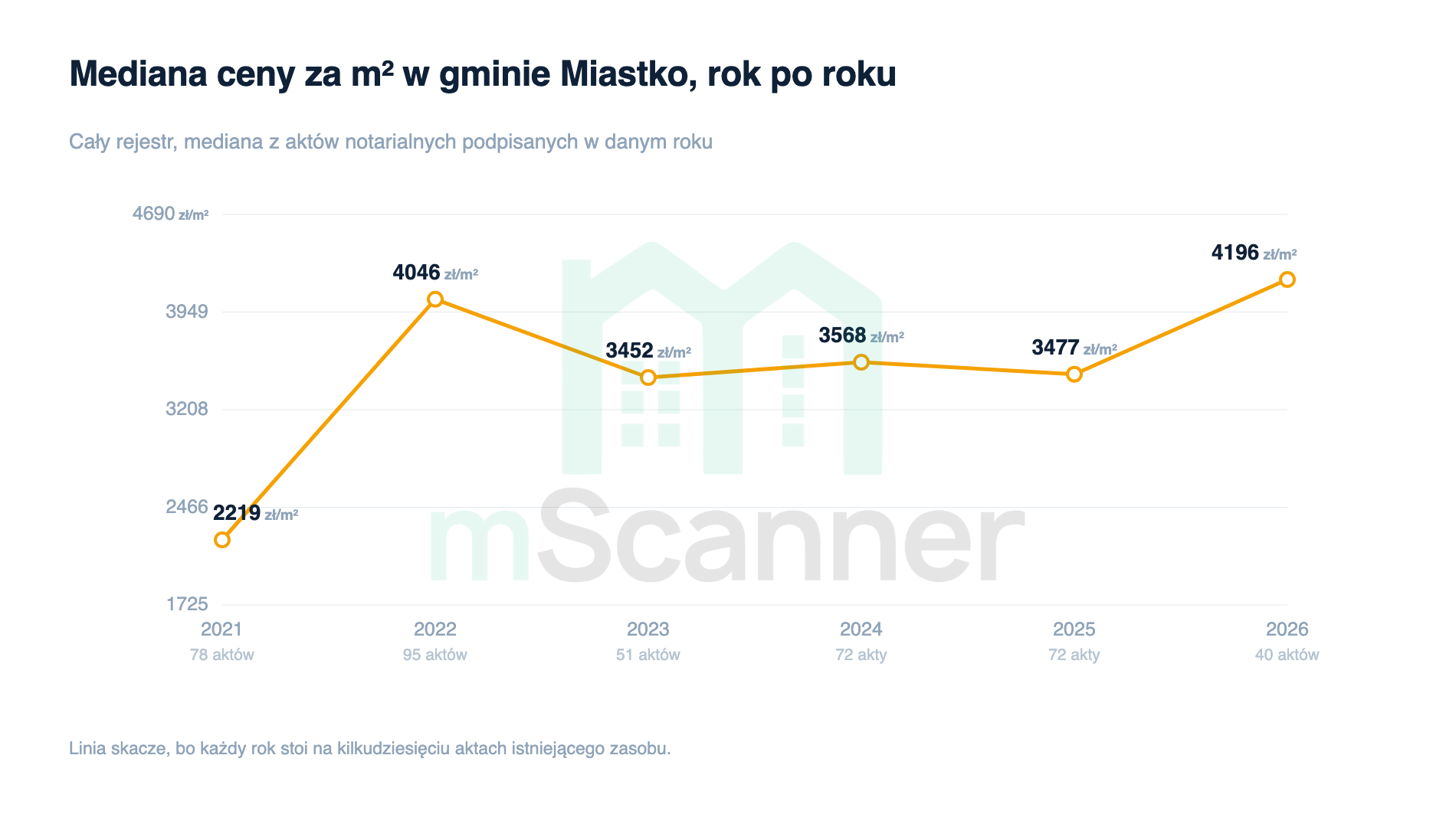 Wykres liniowy mediany ceny za metr w gminie Miastko od 2021 do 2026 roku, skaczący z 2219 zł do 4046 zł w 2022 i wahający się wokół 3500 zł do 2025
