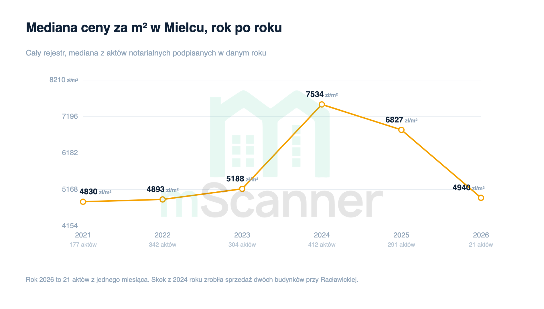 Wykres liniowy mediany ceny za metr w Mielcu od 2021 do 2026 roku, płaski do 2023 roku, ze skokiem do 7534 zł w 2024 i spadkiem do 6827 zł w 2025