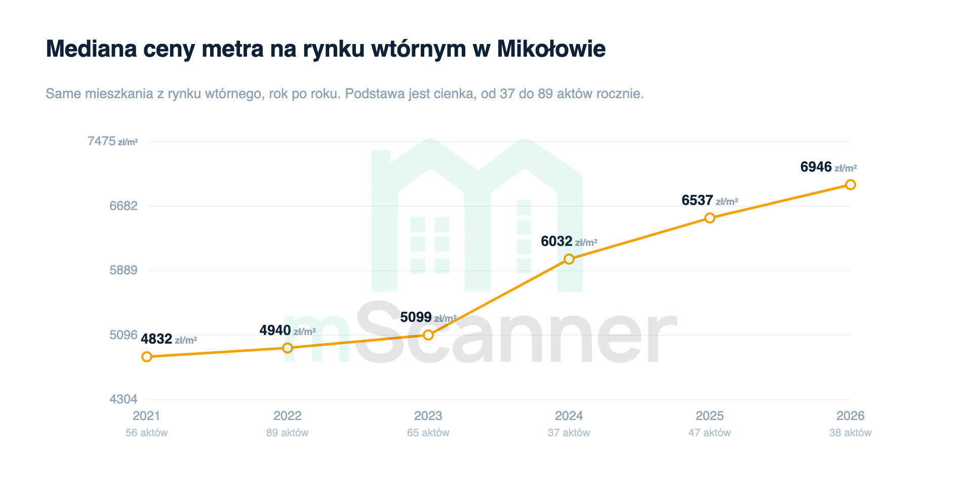 Wykres liniowy mediany ceny metra na rynku wtórnym w Mikołowie od 2021 do 2026 roku, linia rośnie z 4832 zł/m² do 6946 zł/m², najmocniej po 2023 roku