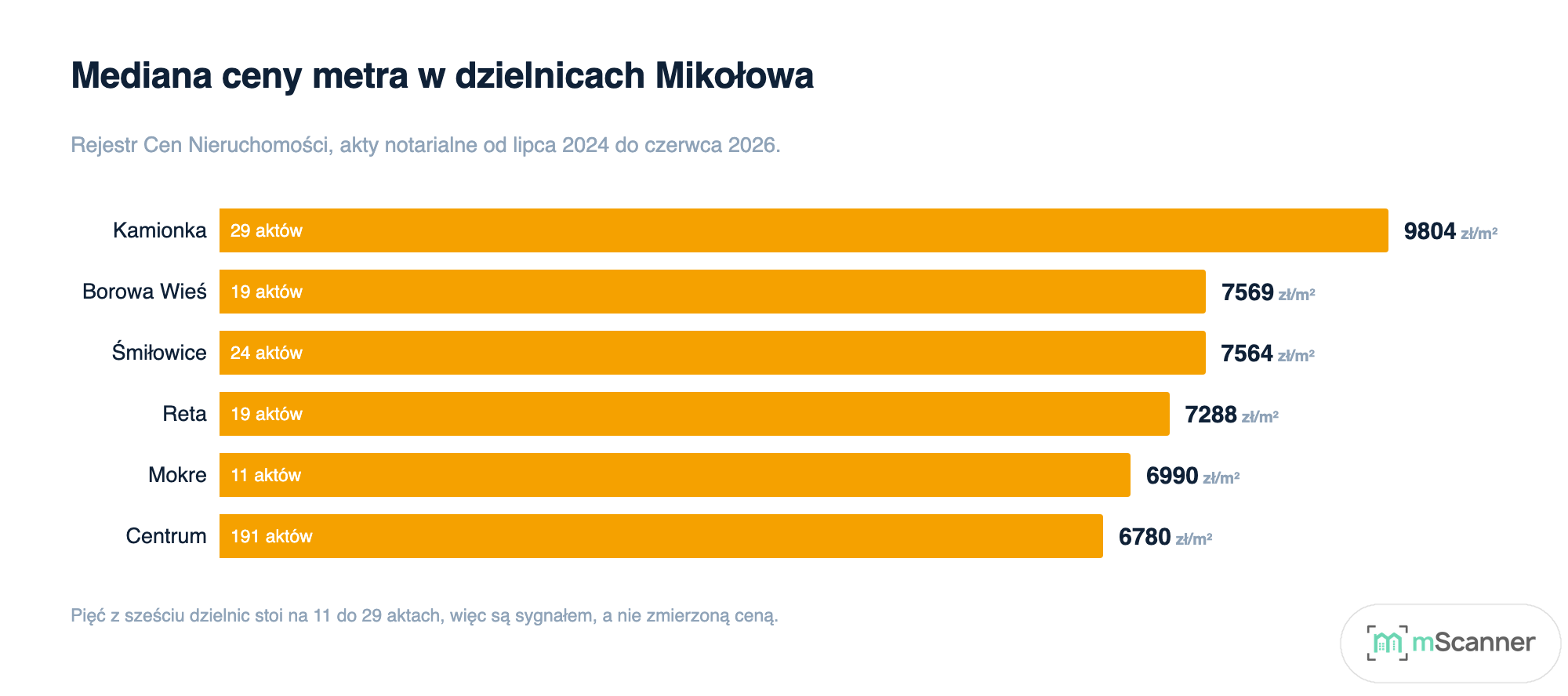 Wykres słupkowy poziomy mediany ceny metra w dzielnicach Mikołowa, od 9804 zł/m² na Kamionce do 6780 zł/m² w Centrum, z liczbą aktów wpisaną w każdy słupek