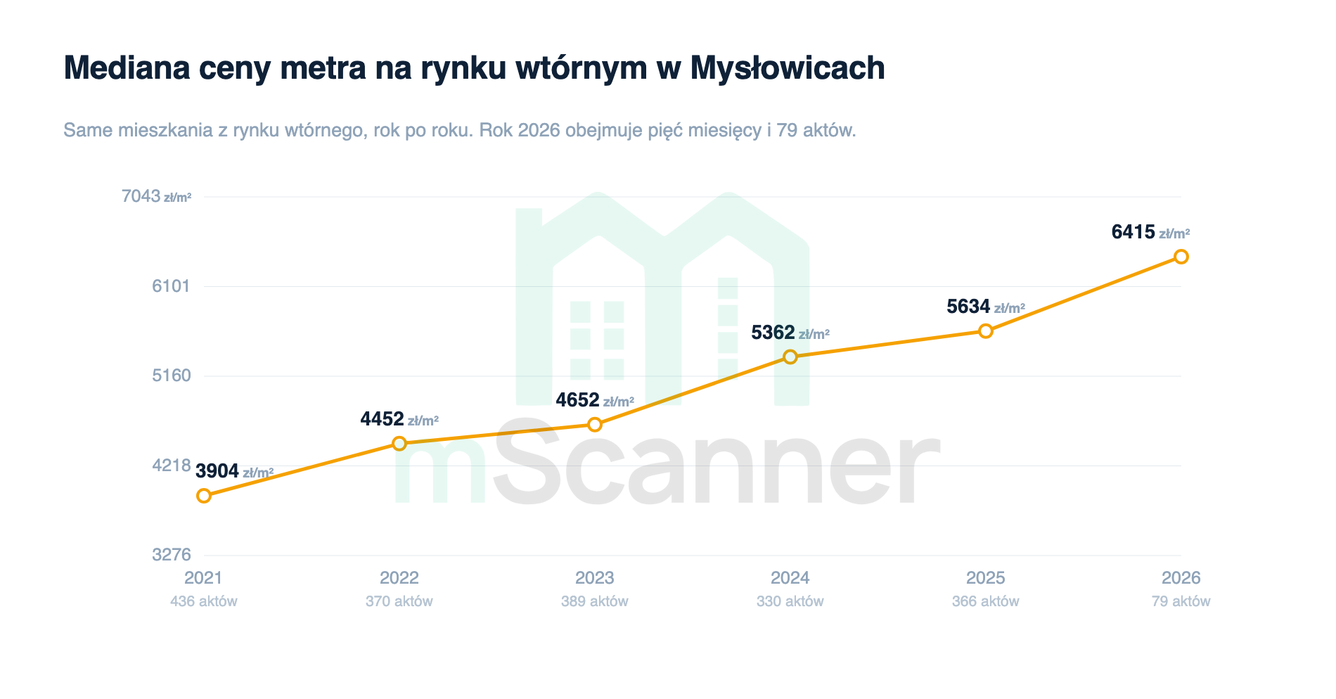 Wykres liniowy mediany ceny metra na rynku wtórnym w Mysłowicach od 2021 do 2026 roku, linia rośnie z 3904 zł/m² w 2021 roku do 6415 zł/m² w 2026, bez wypłaszczenia