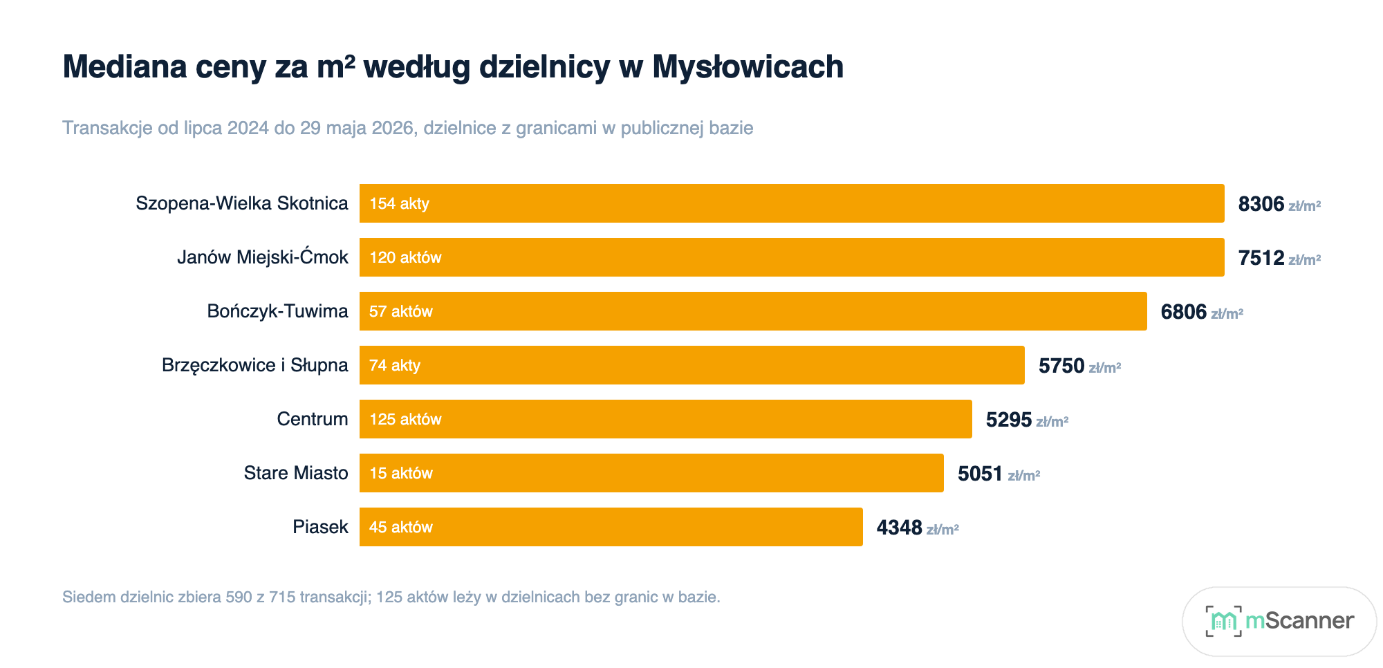 Wykres słupkowy poziomy mediany ceny metra w dzielnicach Mysłowic, od 8306 zł/m² na Szopena-Wielkiej Skotnicy do 4348 zł/m² na Piasku, z liczbą aktów wpisaną w każdy słupek