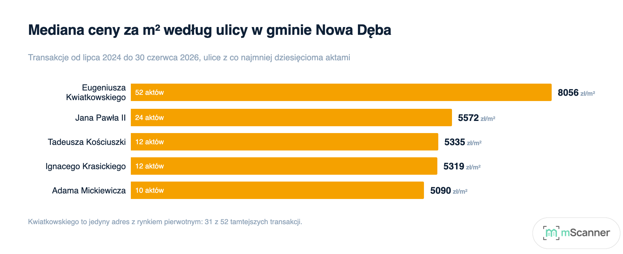 Wykres słupkowy pięciu ulic gminy Nowa Dęba uszeregowanych według mediany ceny za metr, z ulicą Kwiatkowskiego na 8056 zł i czterema pozostałymi w przedziale od 5090 do 5572 zł