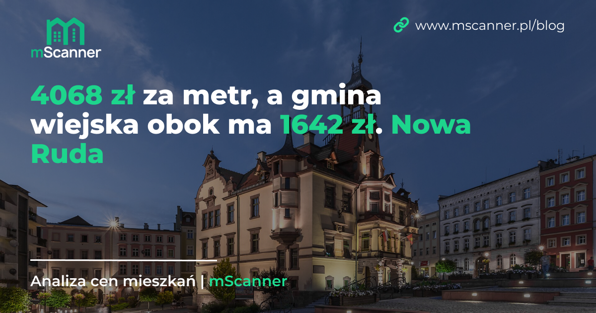 4068 zł za metr w Nowej Rudzie, a gmina wiejska obok ma 1642 zł