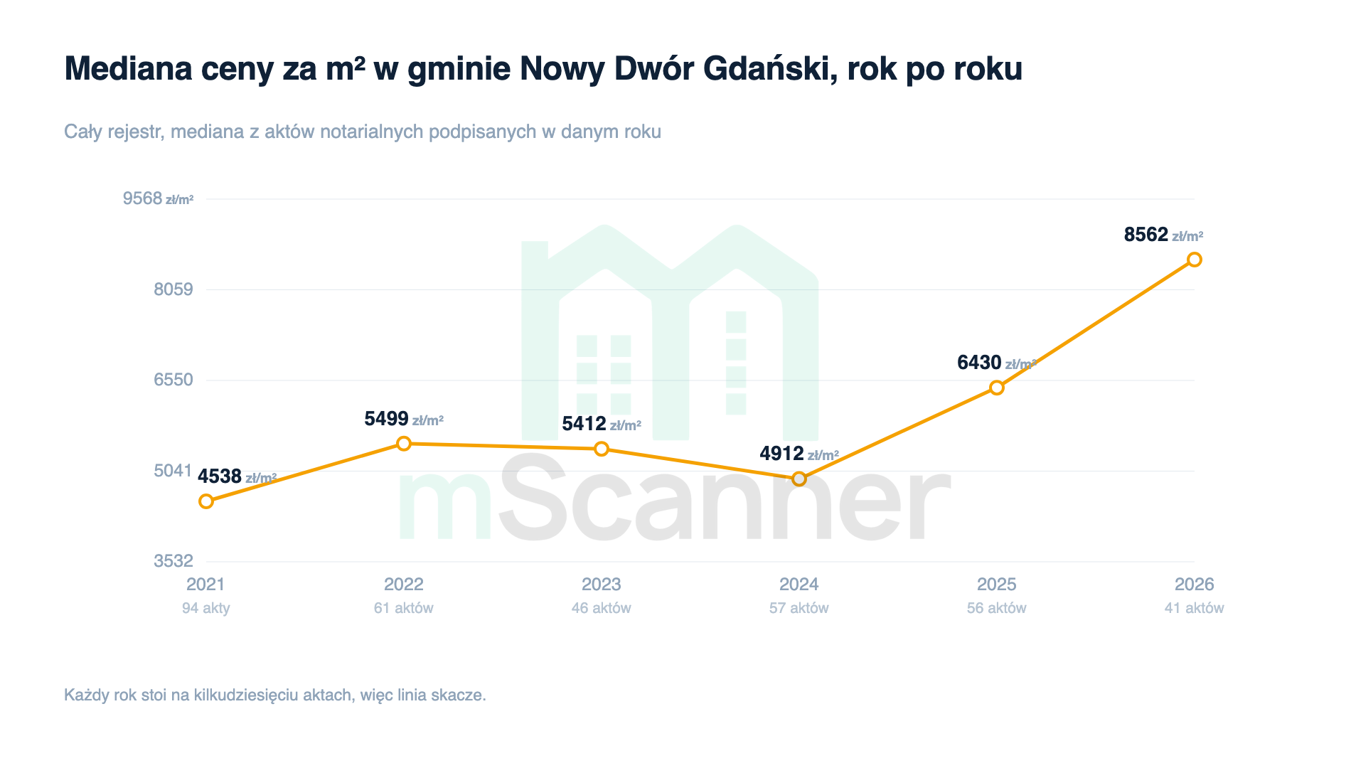 Wykres liniowy mediany ceny za metr w gminie Nowy Dwór Gdański od 2021 do 2026 roku, skaczący z 4538 zł przez dołek 4912 zł w 2024 do 8562 zł w 2026