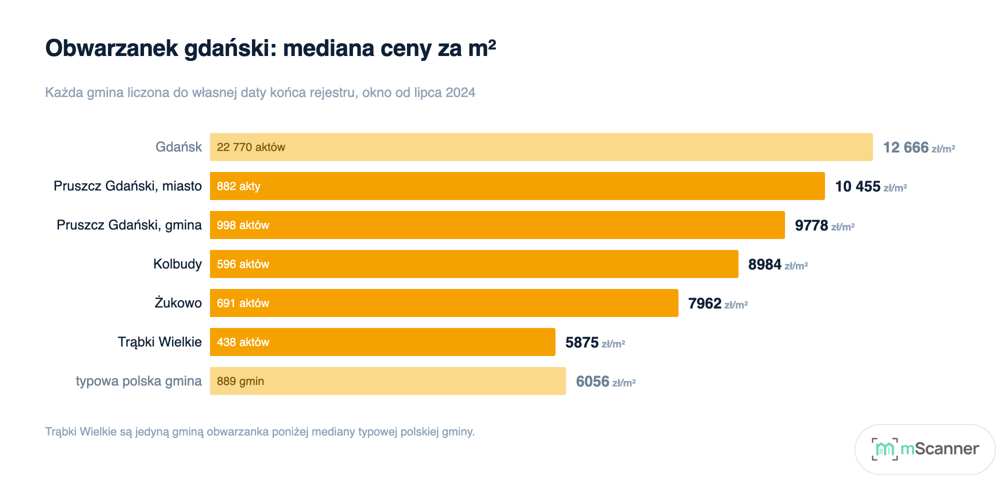 Wykres słupkowy median cen za metr w Gdańsku i pięciu jednostkach obwarzanka, od 12 666 zł w Gdańsku po 5875 zł w Trąbkach Wielkich