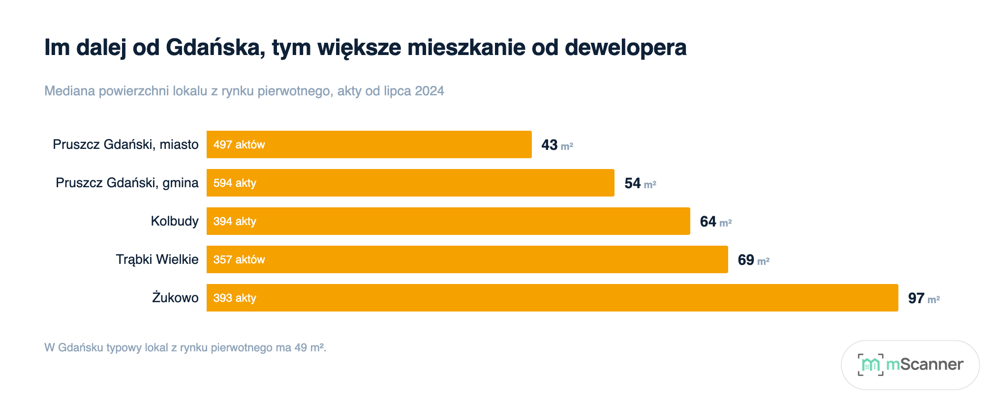 Wykres słupkowy typowej powierzchni lokalu z rynku pierwotnego w pięciu jednostkach obwarzanka, od 43 m² w mieście Pruszcz Gdański po 97 m² w Żukowie