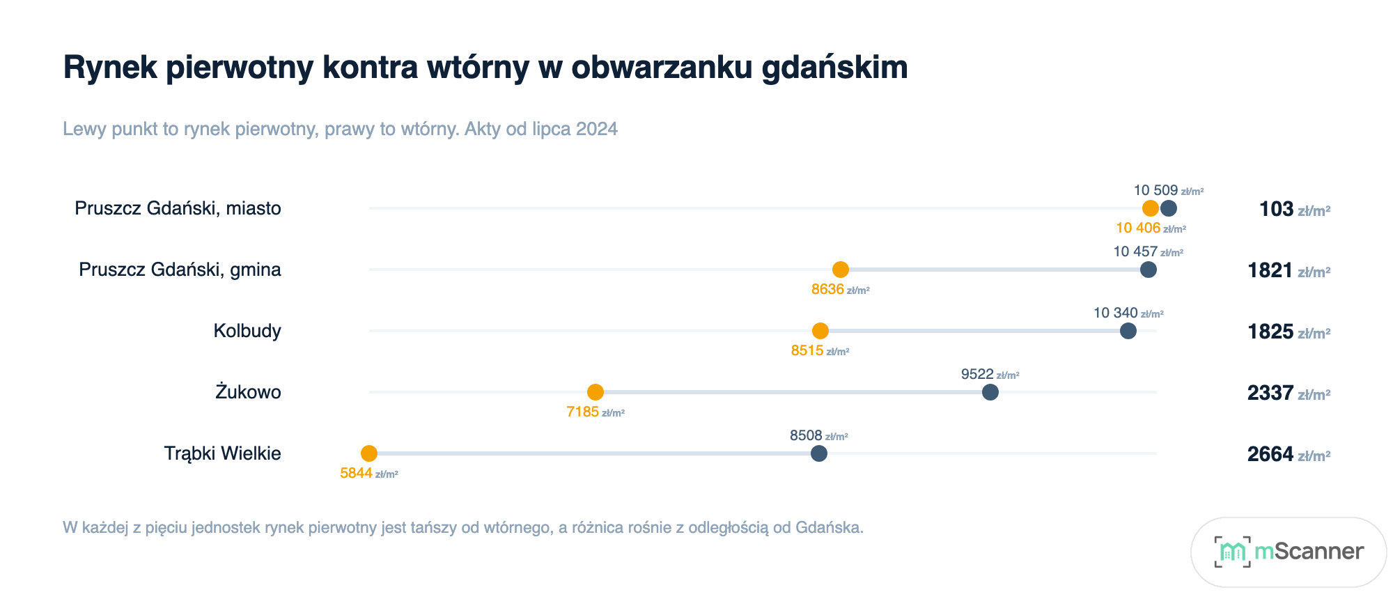 Wykres typu hantla dla pięciu jednostek obwarzanka, pokazujący medianę rynku pierwotnego i wtórnego, gdzie w każdej z nich rynek pierwotny leży niżej