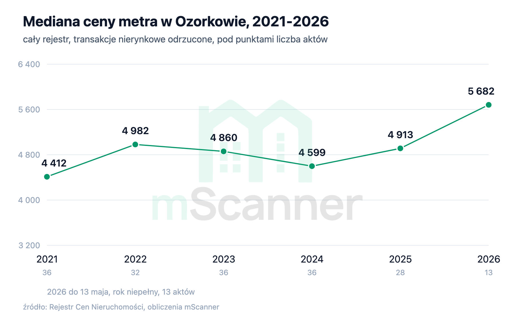 Wykres liniowy mediany ceny metra w Ozorkowie od 2021 do 2026, płaska linia w okolicach 4600 do 5000 zł i skok do 5682 zł w niepełnym 2026 roku