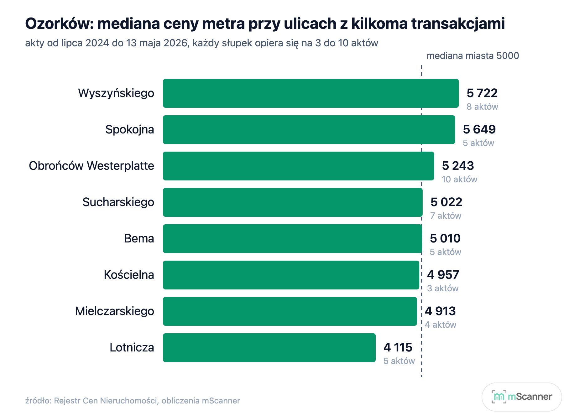 Wykres słupkowy median cen metra przy ulicach Ozorkowa, od 5722 zł przy Wyszyńskiego do 4115 zł przy Lotniczej, z pionową linią mediany miasta 5000 zł
