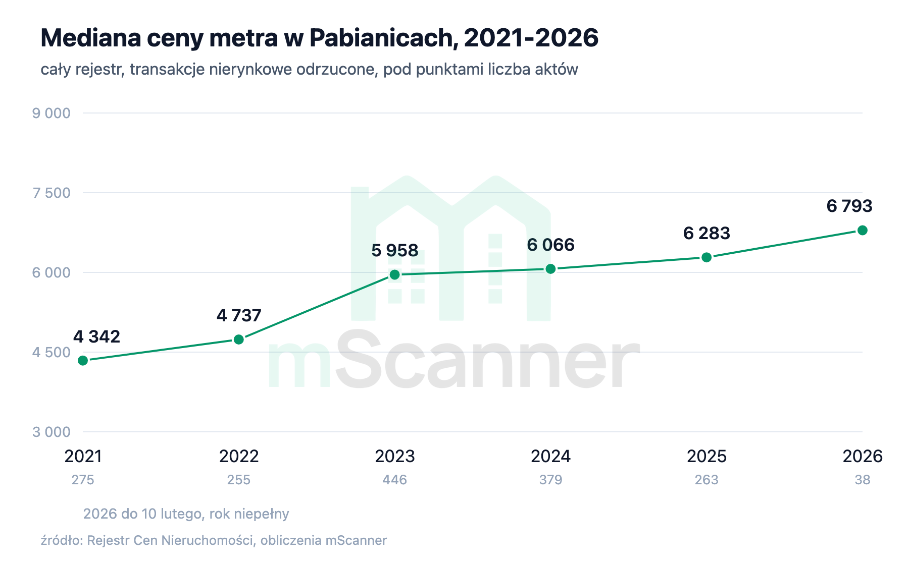 Wykres liniowy mediany ceny metra w Pabianicach od 2021 do 2026, stały wzrost z 4342 do 6793 zł