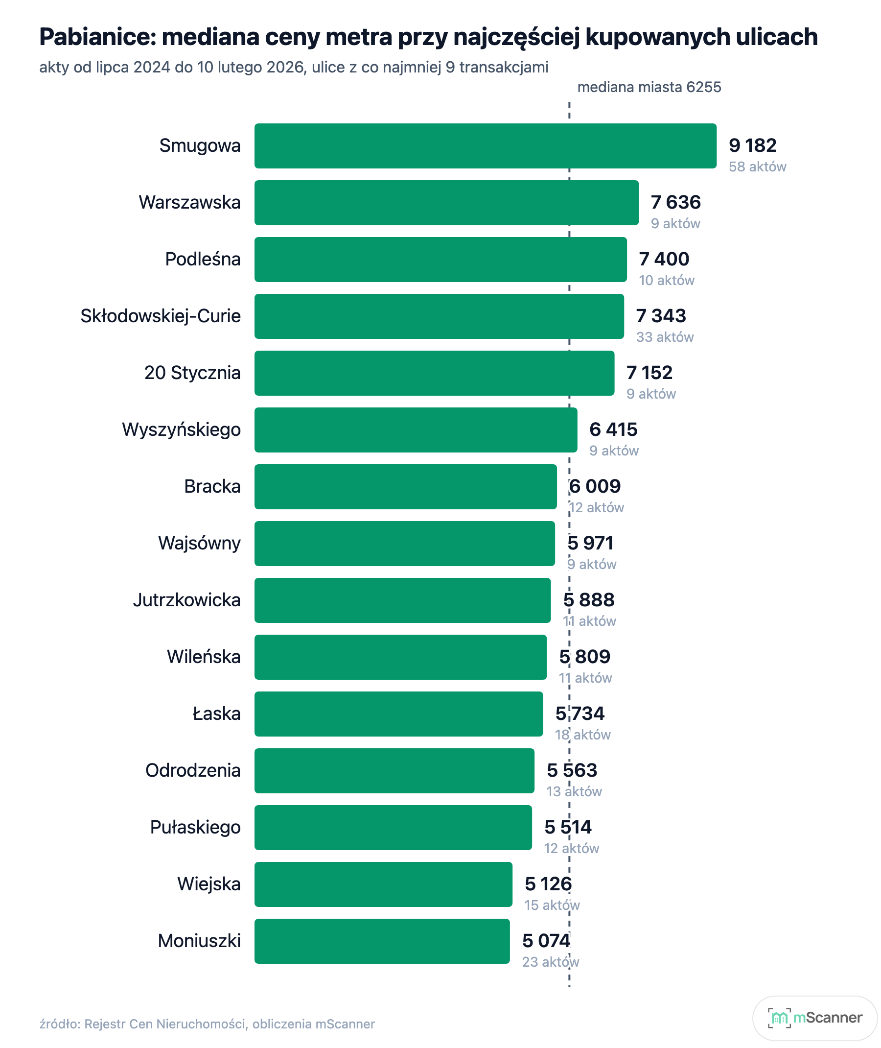 Wykres słupkowy median cen metra przy ulicach Pabianic, od 9182 zł przy Smugowej do 5074 zł przy Moniuszki, z pionową linią mediany miasta 6255 zł