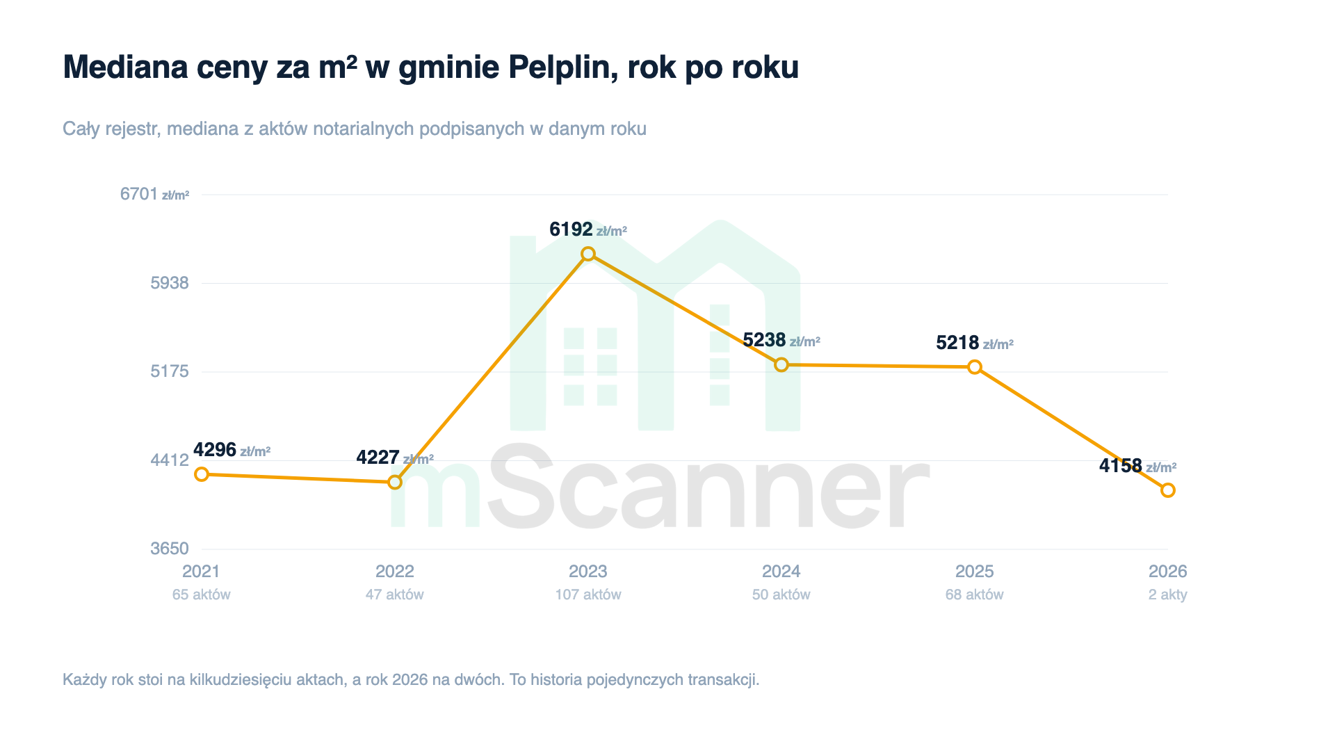 Wykres liniowy mediany ceny za metr w gminie Pelplin od 2021 do 2026 roku, skaczący z 4296 zł przez 6192 zł w 2023 do 5218 zł w 2025