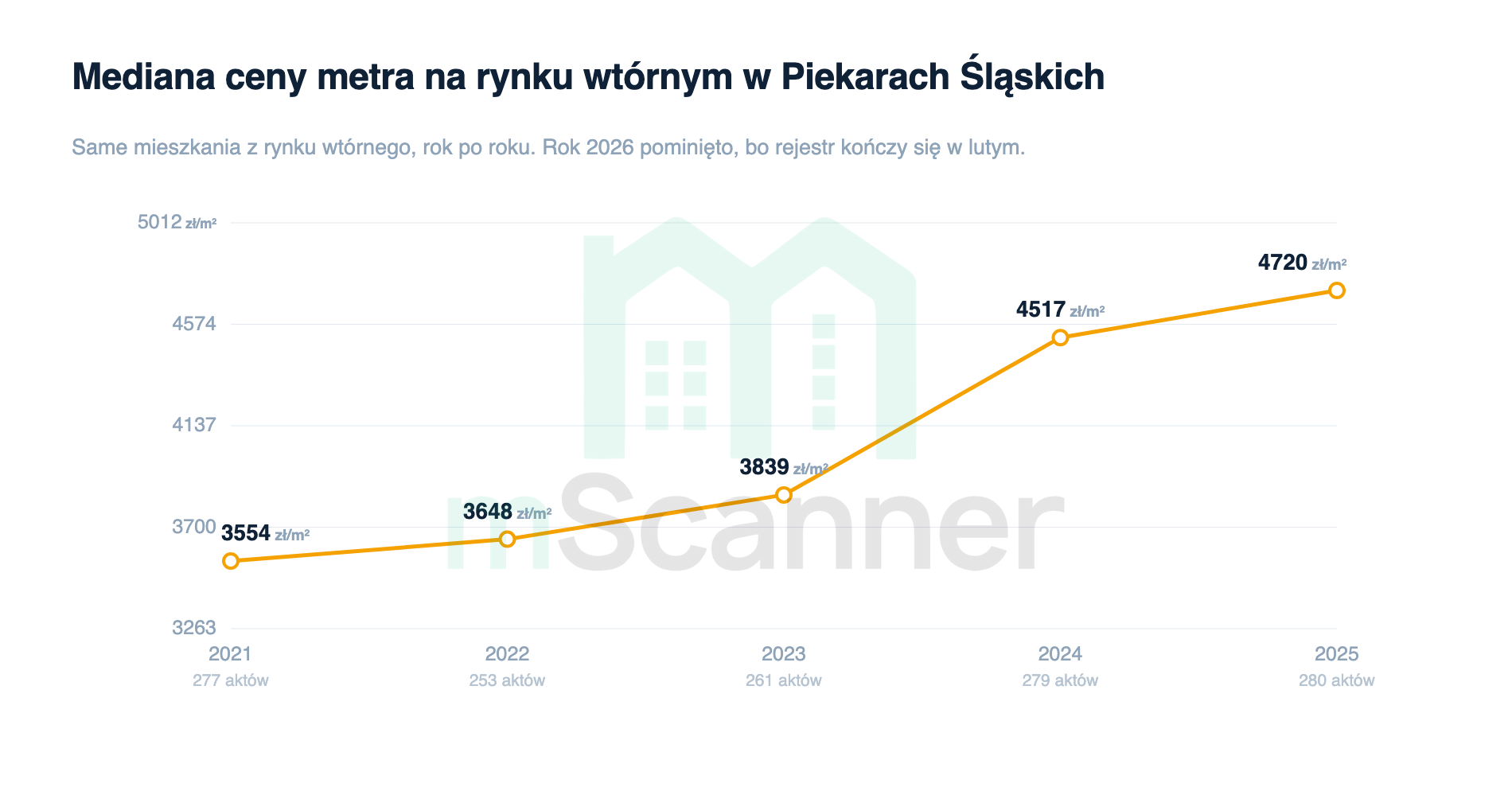 Wykres liniowy mediany ceny metra na rynku wtórnym w Piekarach Śląskich od 2021 do 2025 roku, linia rośnie z 3554 zł/m² do 4720 zł/m², najmocniej między 2023 a 2024 rokiem