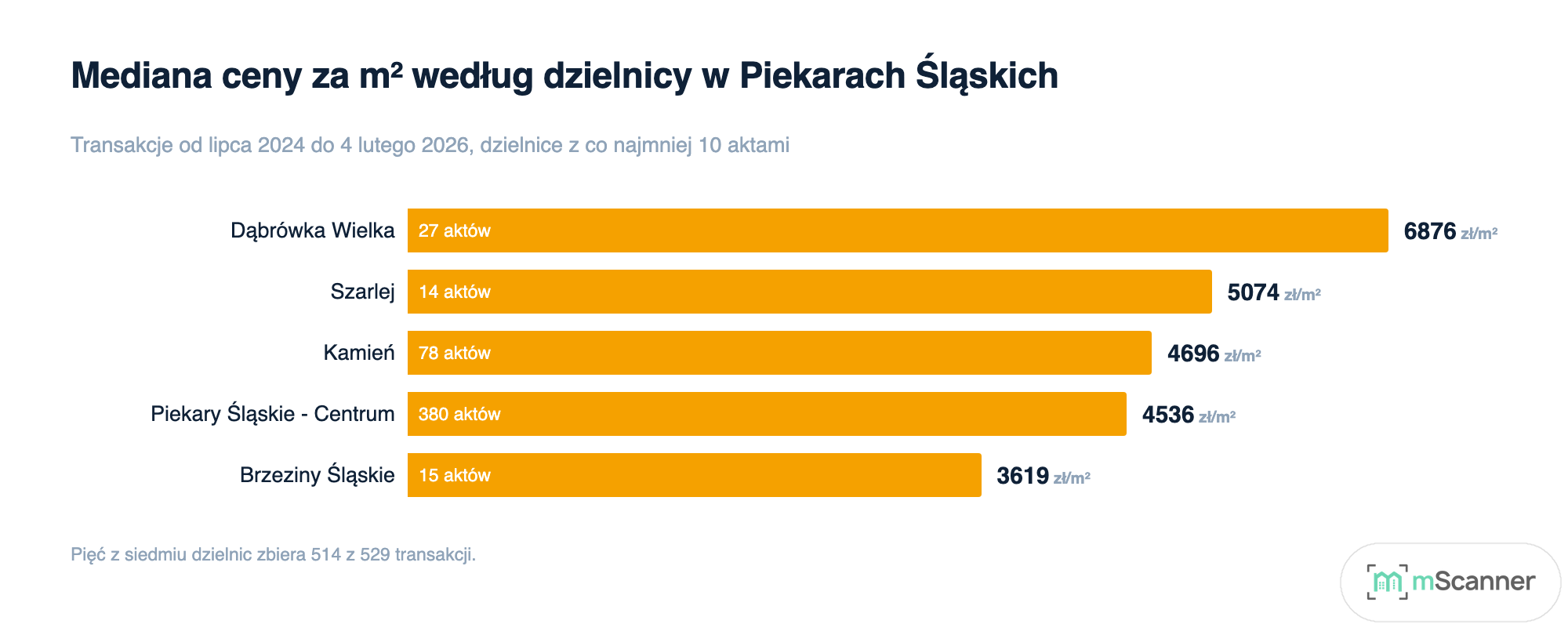 Wykres słupkowy poziomy mediany ceny metra w dzielnicach Piekar Śląskich, od 6876 zł/m² w Dąbrówce Wielkiej do 3619 zł/m² w Brzezinach Śląskich, z liczbą aktów wpisaną w każdy słupek