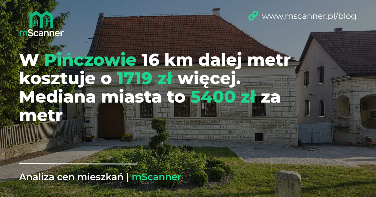 5400 zł za metr w Pińczowie, a 16 km dalej metr kosztuje o 1719 zł więcej