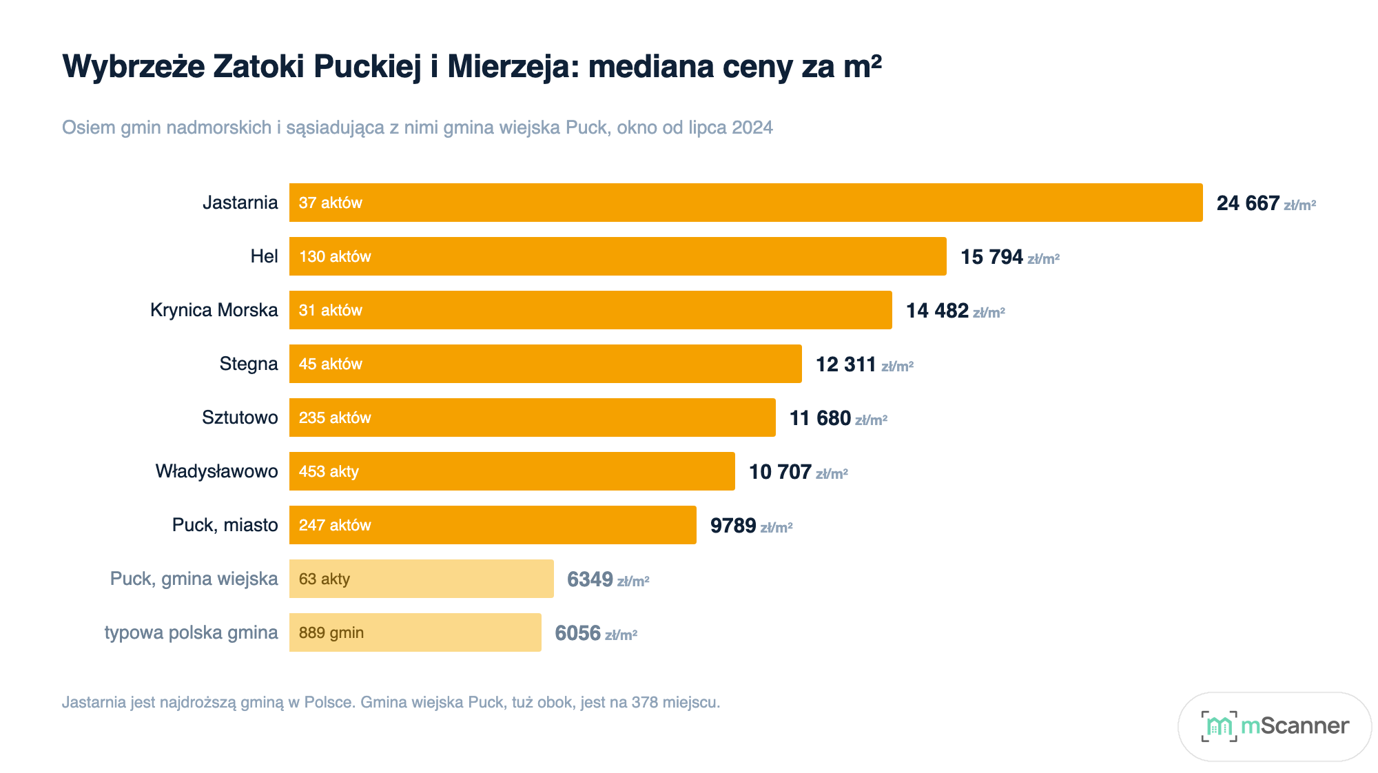 Wykres słupkowy median cen za metr w ośmiu gminach nadmorskich i w gminie wiejskiej Puck, zestawionych z medianą typowej polskiej gminy, z Jastarnią na szczycie z 24 667 zł