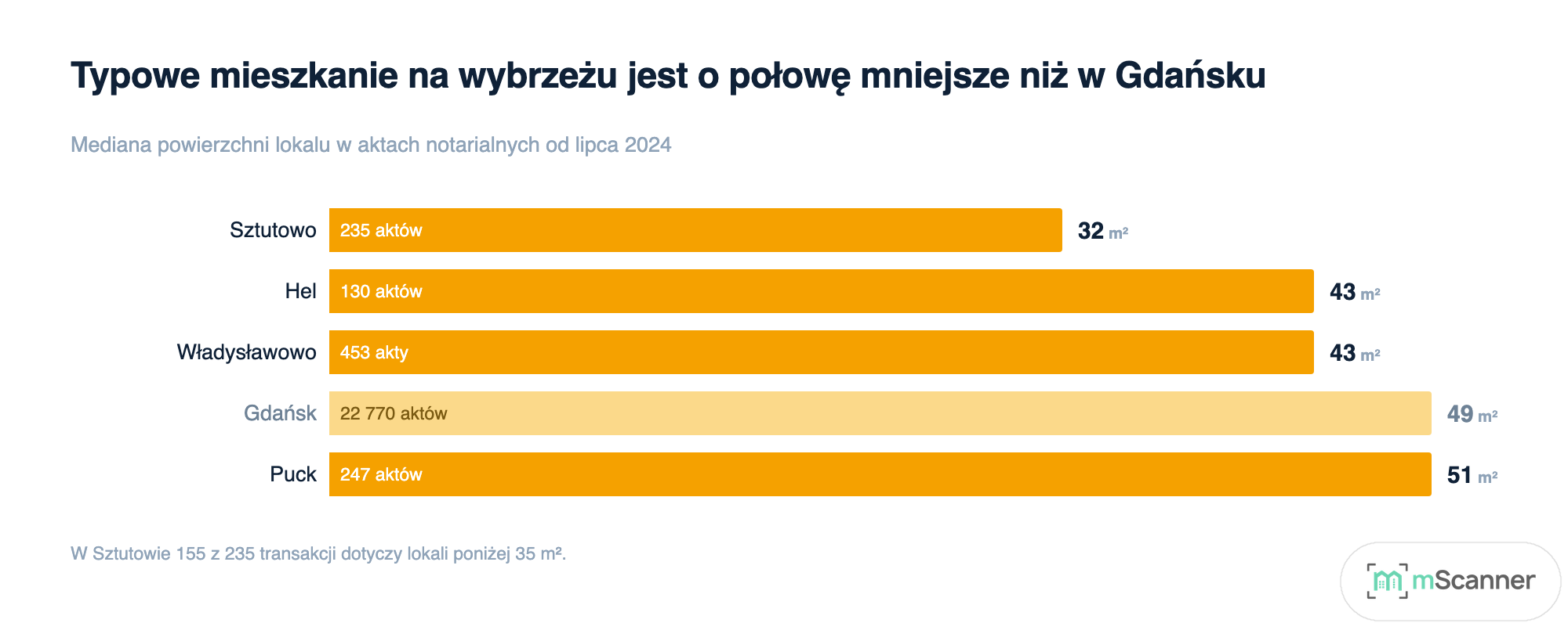 Wykres słupkowy typowej powierzchni lokalu w Sztutowie, Helu, Władysławowie i Pucku zestawionej z Gdańskiem, gdzie Sztutowo ma 32 m², a Gdańsk 49