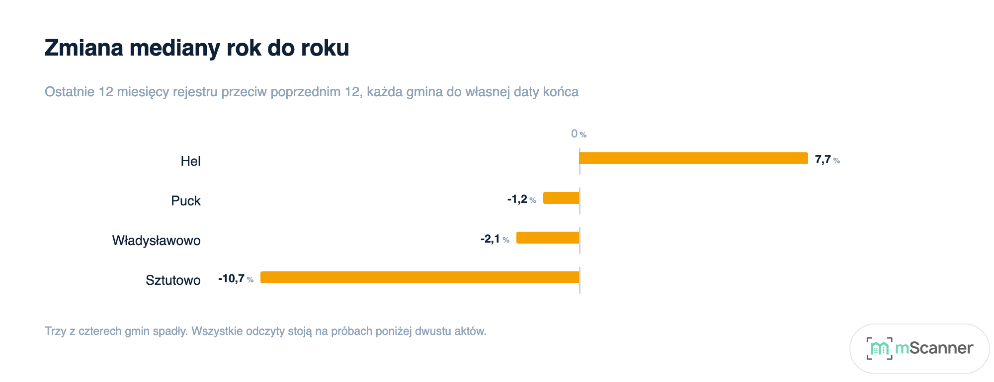 Wykres rozbieżny pokazujący zmianę mediany rok do roku: Hel plus 7,7 procent, Puck minus 1,2, Władysławowo minus 2,1, Sztutowo minus 10,7