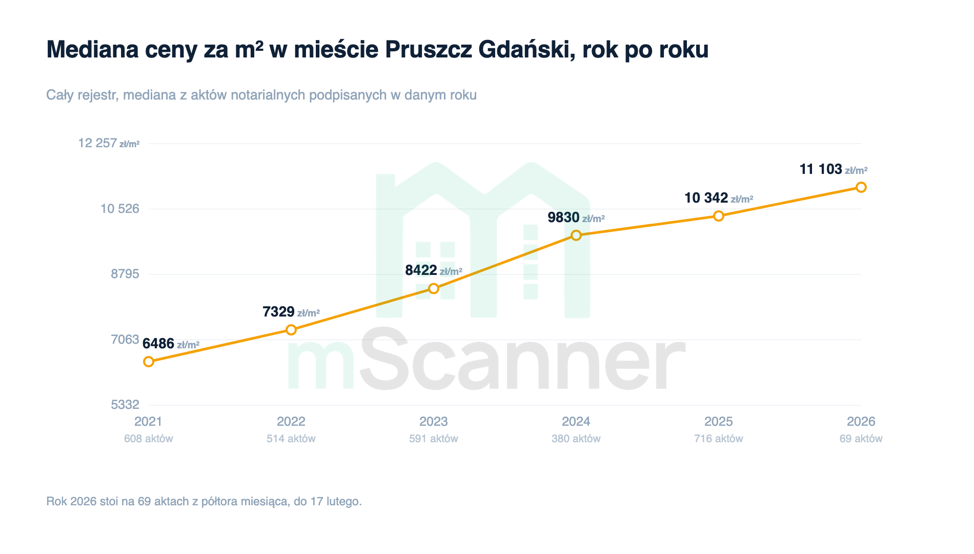 Wykres liniowy mediany ceny za metr w mieście Pruszcz Gdański od 2021 do 2026 roku, rosnący nieprzerwanie z 6486 zł do 11 103 zł