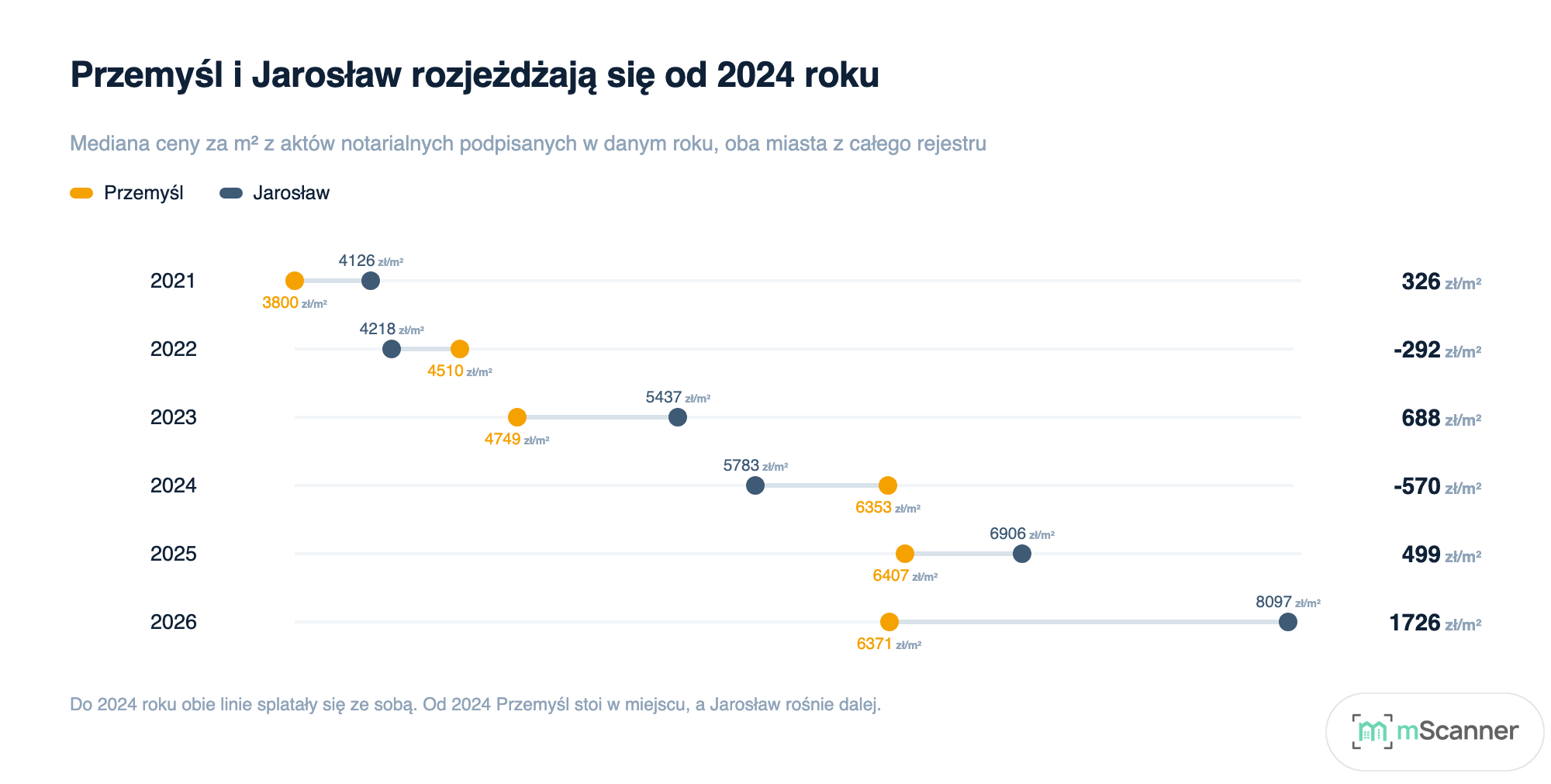 Wykres typu hantla dla lat 2021 do 2026: w każdym roku dwie kropki połączone linią, mediana Przemyśla i mediana Jarosławia, z odstępem rosnącym od 326 zł w 2021 roku do 1726 zł w 2026