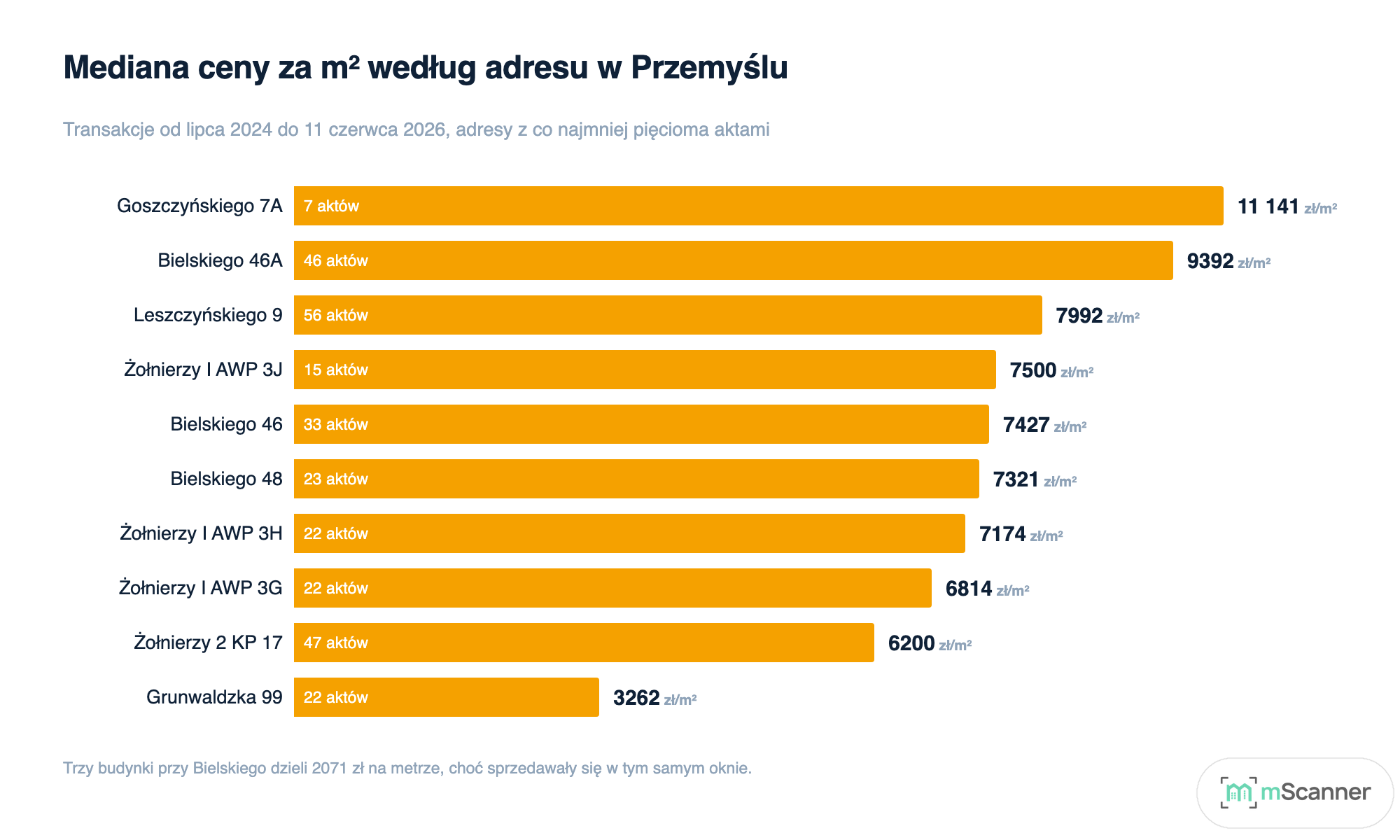 Wykres słupkowy dziesięciu adresów w Przemyślu uszeregowanych według mediany ceny za metr, od 11 141 zł przy Goszczyńskiego do 3262 zł przy Grunwaldzkiej