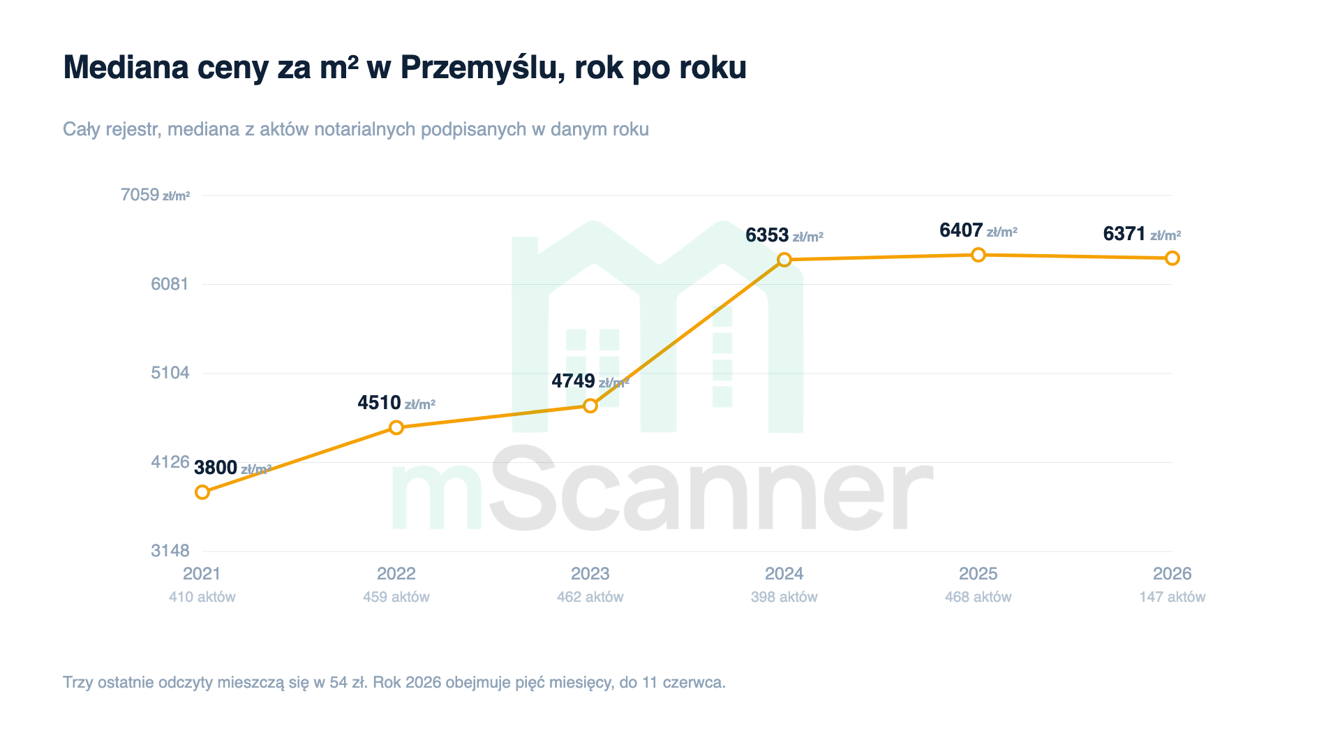 Wykres liniowy mediany ceny za metr w Przemyślu od 2021 do 2026 roku, rosnący z 3800 zł do 6353 zł w 2024 i płaski od tego roku
