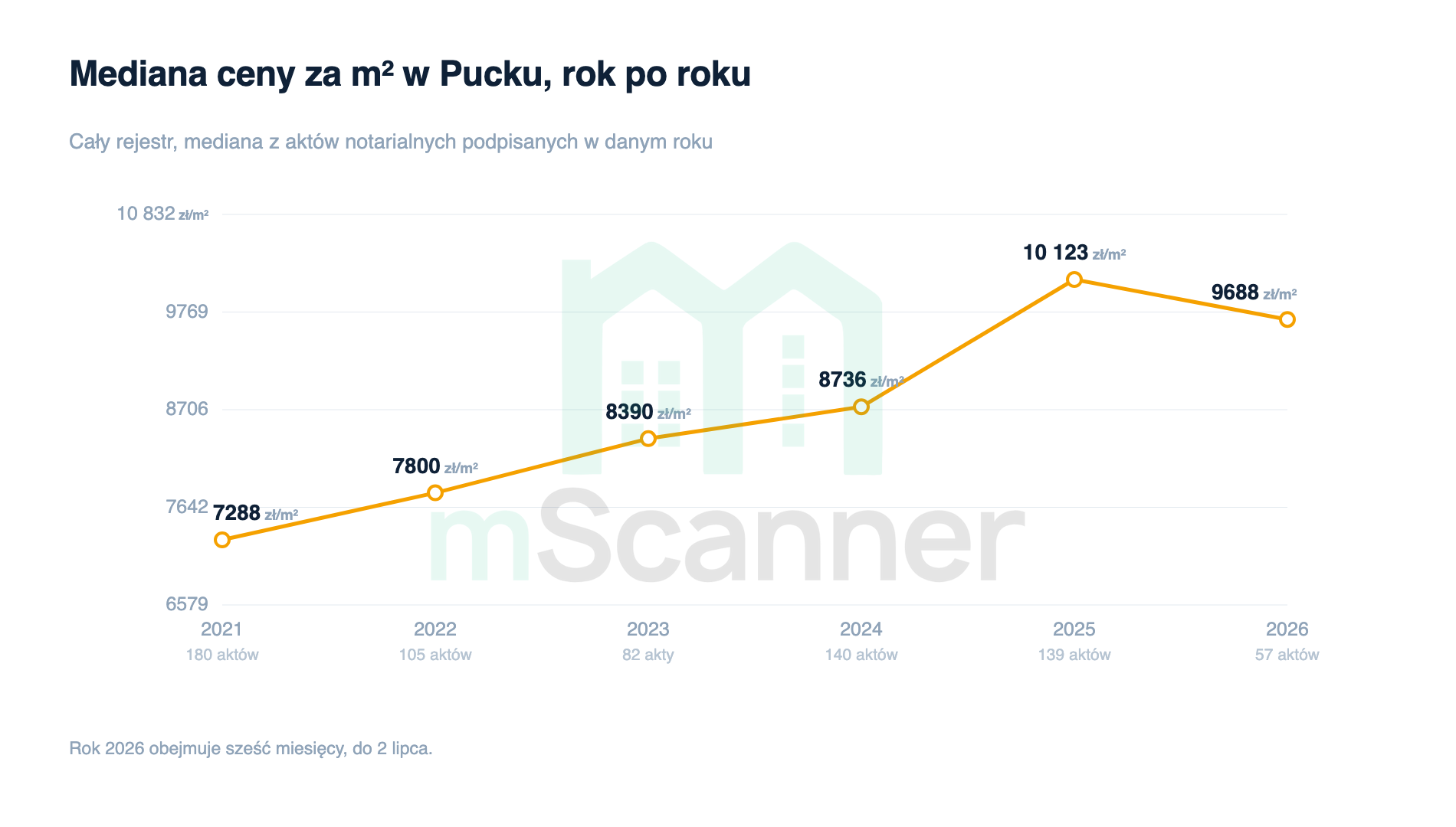 Wykres liniowy mediany ceny za metr w Pucku od 2021 do 2026 roku, rosnący z 7288 zł do 10 123 zł w 2025 i cofający się do 9688 zł