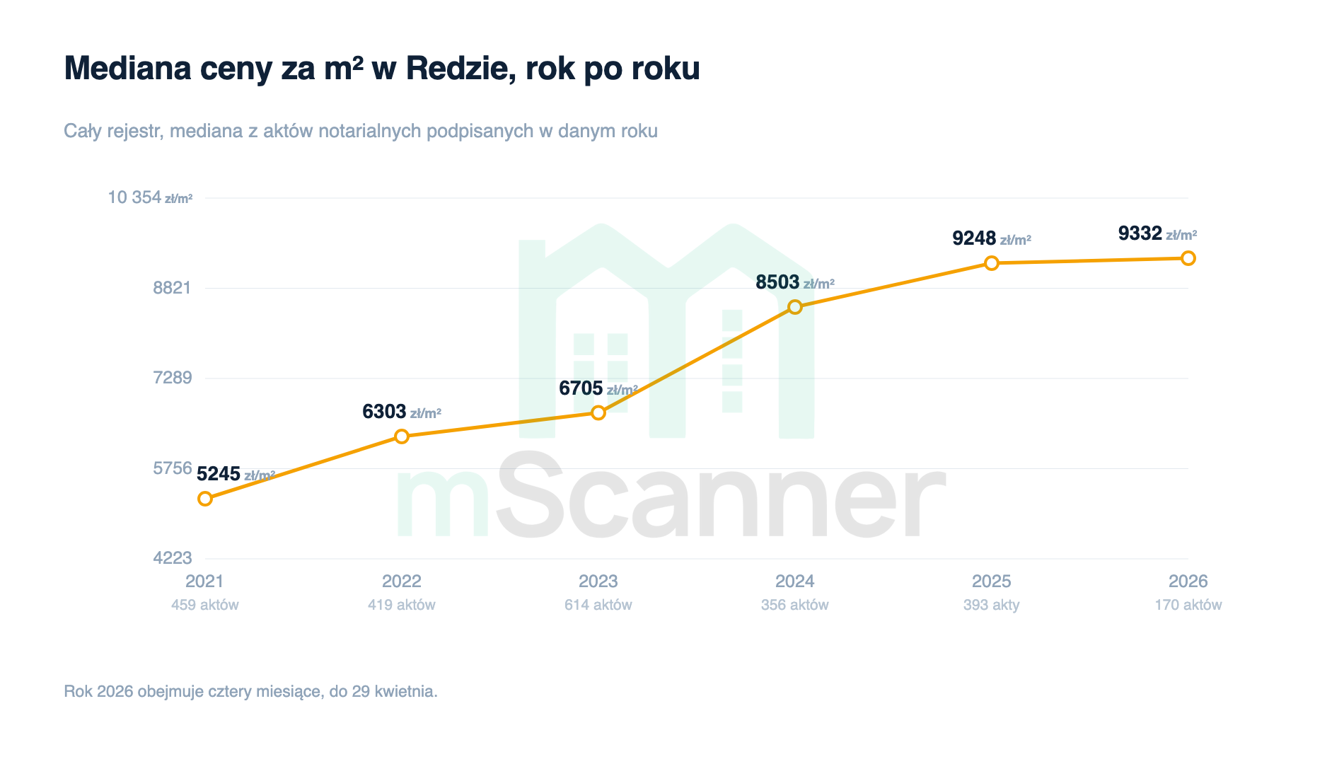Wykres liniowy mediany ceny za metr w Redzie od 2021 do 2026 roku, rosnący z 5245 zł do 9332 zł, ze skokiem między 2023 a 2024 rokiem