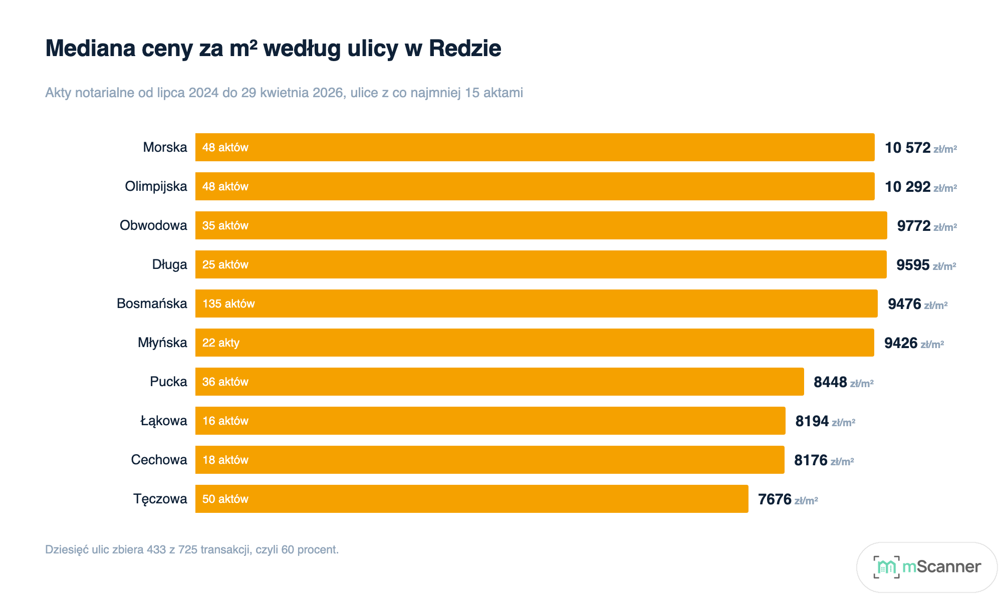 Wykres słupkowy median cen za metr na dziesięciu ulicach Redy, od Morskiej z 10 572 zł na górze po Tęczową z 7676 zł na dole, z liczbą aktów przy każdym słupku