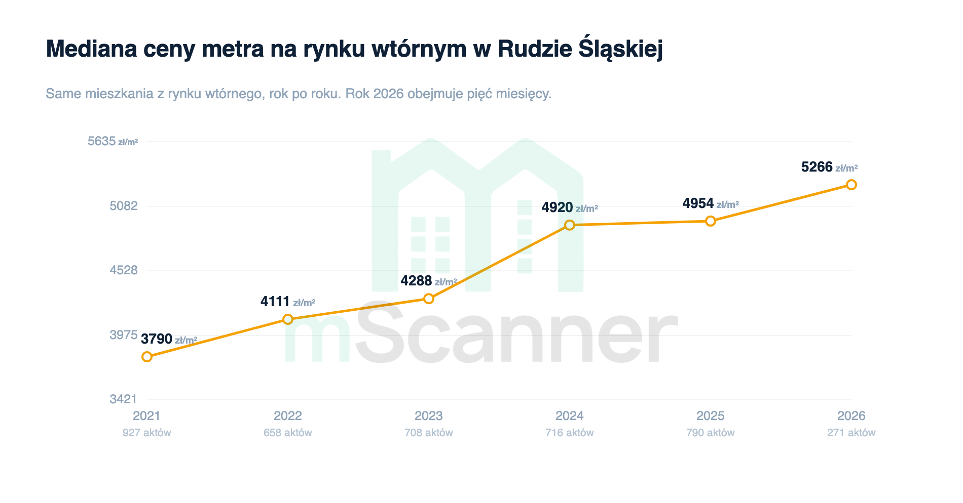Wykres liniowy mediany ceny metra na rynku wtórnym w Rudzie Śląskiej od 2021 do 2026 roku, linia rośnie z 3790 zł/m² w 2021 roku do 5266 zł/m² w 2026, z wyraźnym wypłaszczeniem między 2024 a 2025