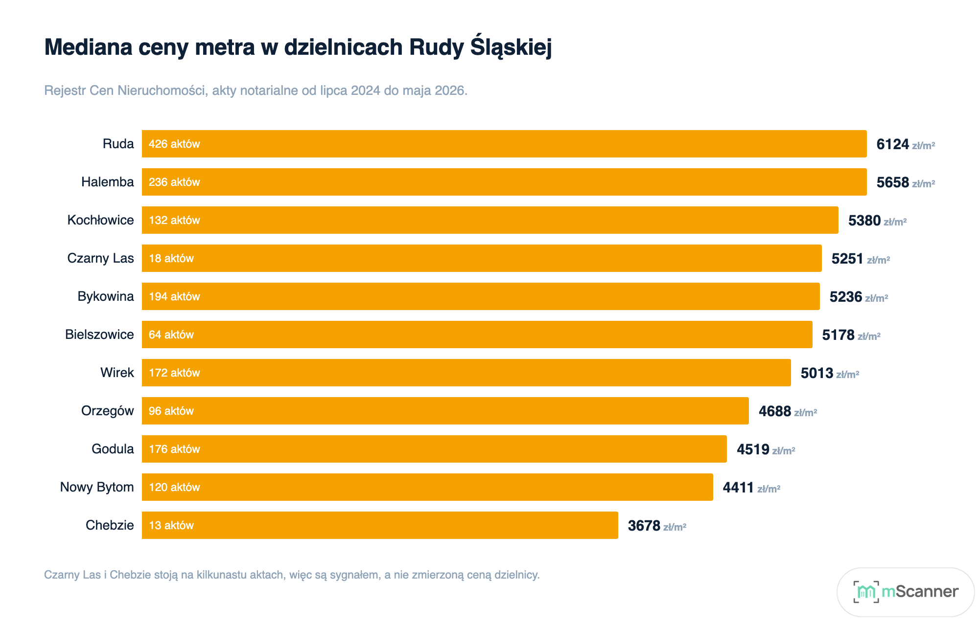 Wykres słupkowy poziomy mediany ceny metra w dzielnicach Rudy Śląskiej, od 6124 zł/m² w Rudzie do 3678 zł/m² w Chebziu, z liczbą aktów wpisaną w każdy słupek