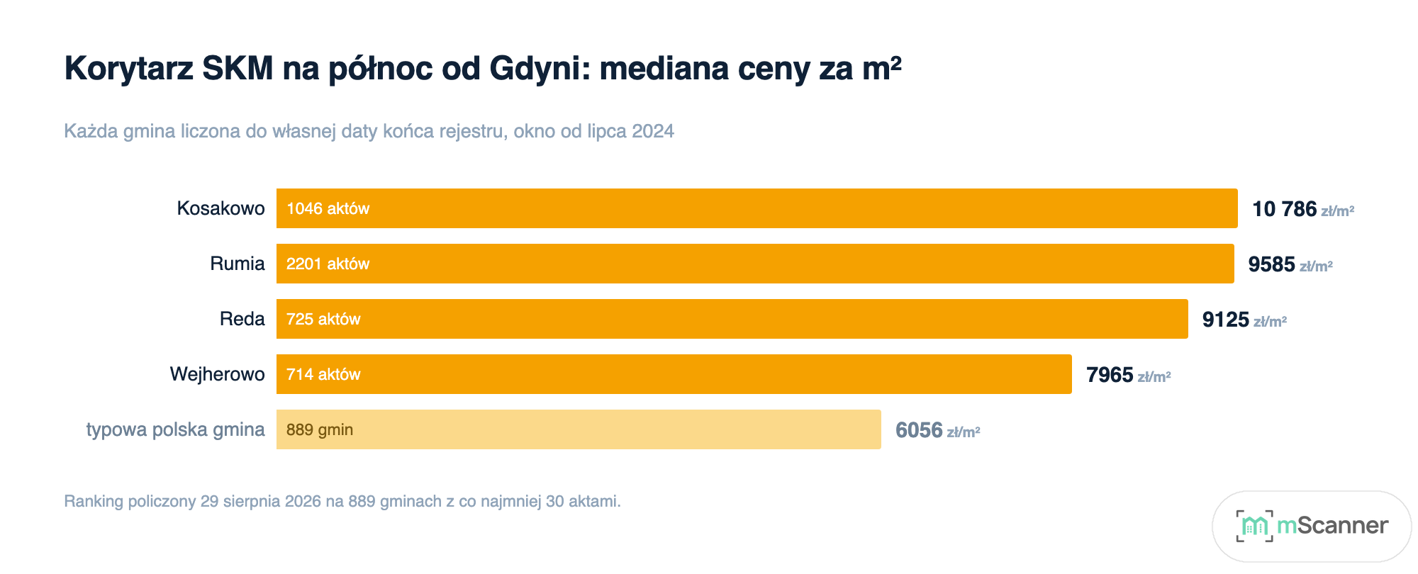 Wykres słupkowy median cen za metr w Kosakowie, Rumi, Redzie i Wejherowie zestawionych z medianą typowej polskiej gminy, gdzie Kosakowo z 10 786 zł jest o 78 procent droższe od gminy typowej