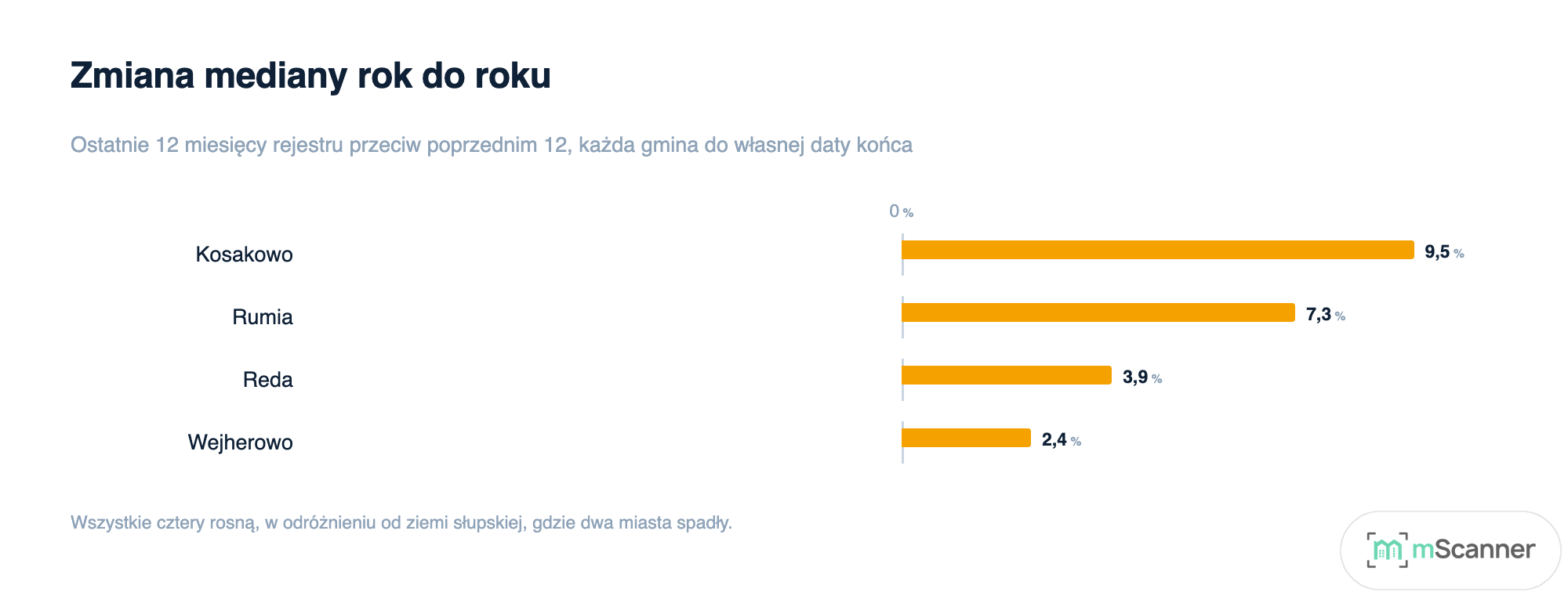 Wykres rozbieżny pokazujący zmianę mediany rok do roku w czterech gminach: Kosakowo plus 9,5 procent, Rumia plus 7,3, Reda plus 3,9, Wejherowo plus 2,4