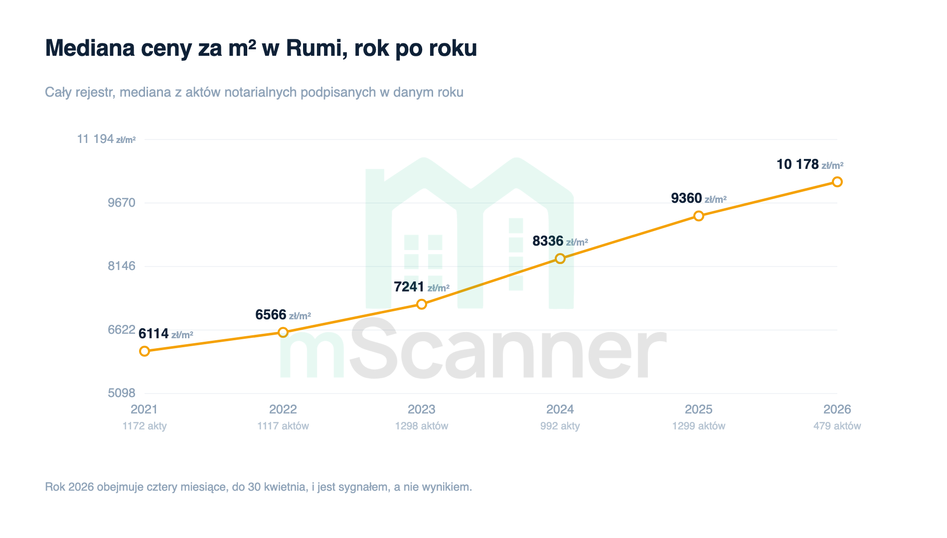 Wykres liniowy mediany ceny za metr w Rumi od 2021 do 2026 roku, rosnący nieprzerwanie z 6114 zł do 10 178 zł