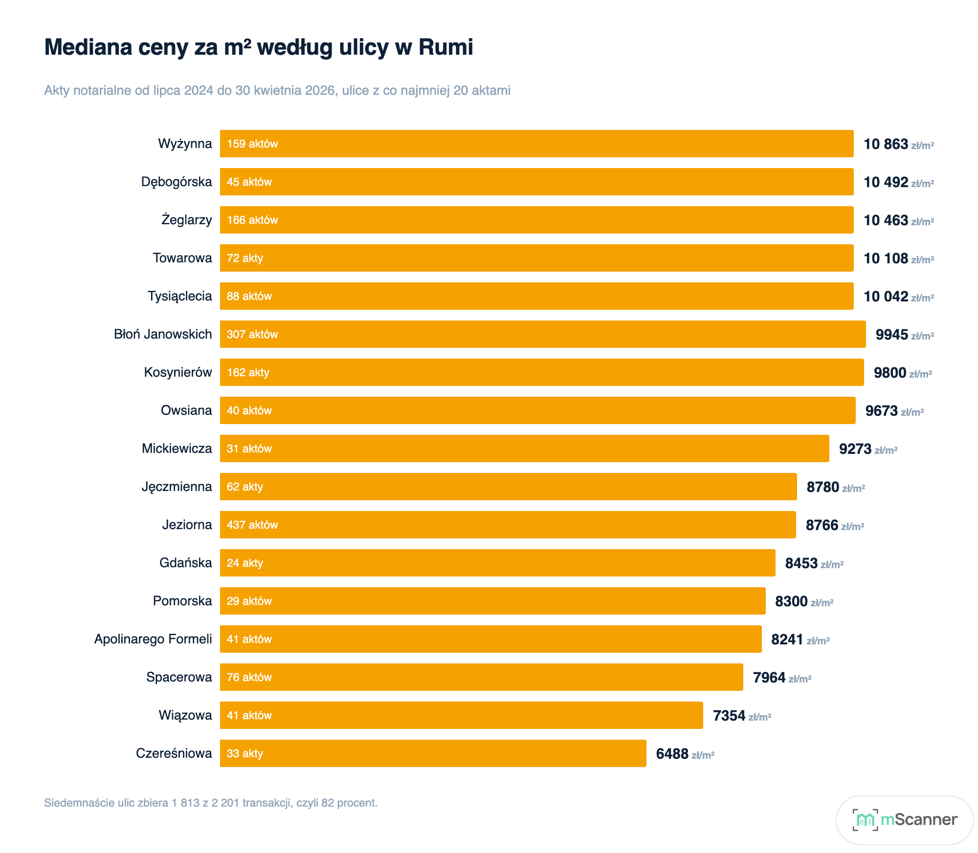 Wykres słupkowy median cen za metr na siedemnastu ulicach Rumi, od Wyżynnej z 10 863 zł na górze po Czereśniową z 6488 zł na dole, z liczbą aktów przy każdym słupku