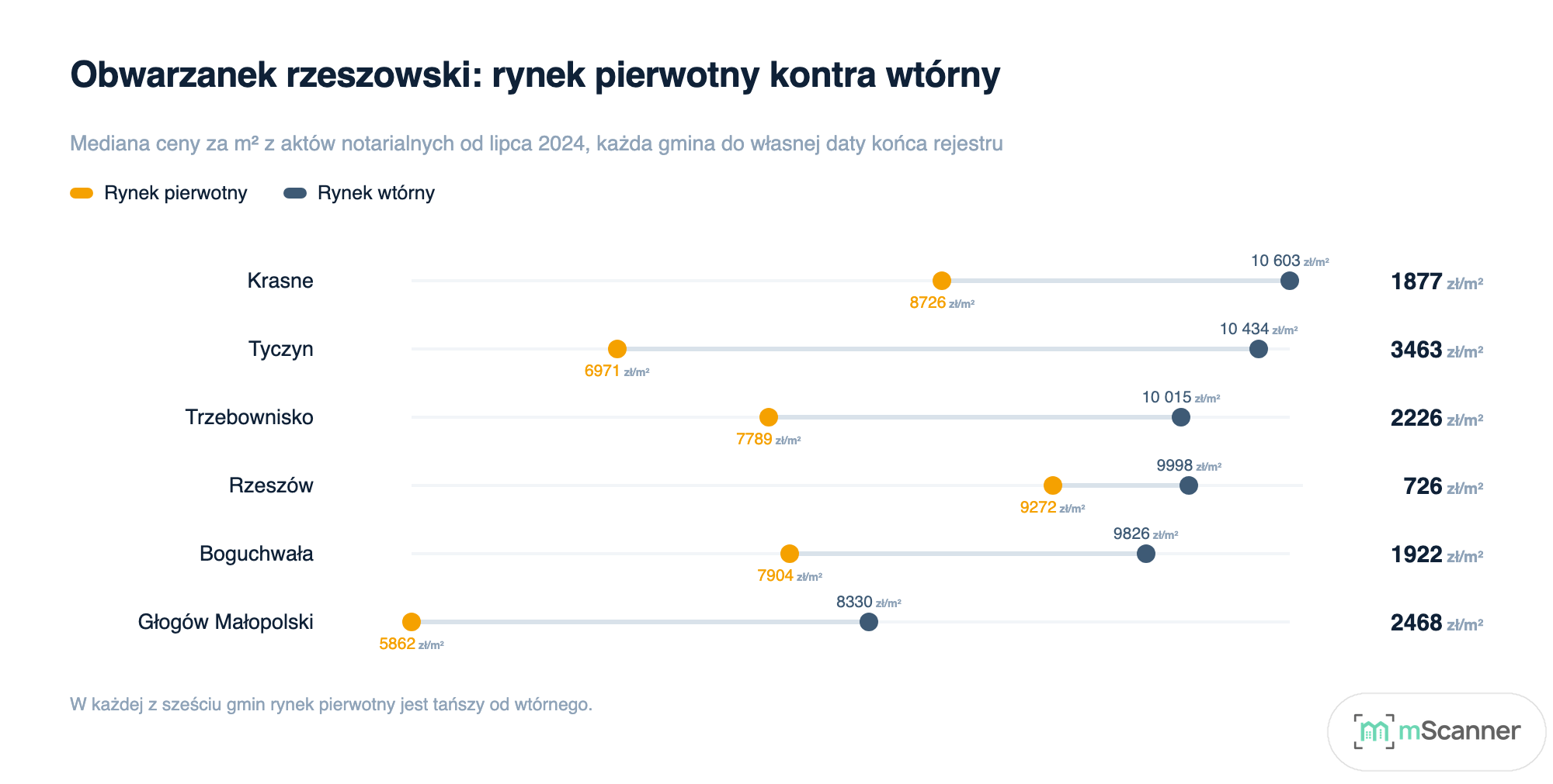 Wykres typu hantla dla sześciu gmin obwarzanka rzeszowskiego: dla każdej dwie kropki połączone linią, mediana rynku pierwotnego i mediana rynku wtórnego, wszędzie z rynkiem wtórnym po prawej stronie