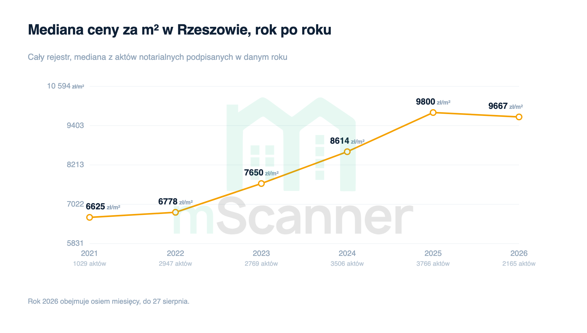 Wykres liniowy mediany ceny za metr w Rzeszowie od 2021 do 2026 roku, rosnący z 6625 zł do 9800 zł w 2025 roku i płaski w 2026