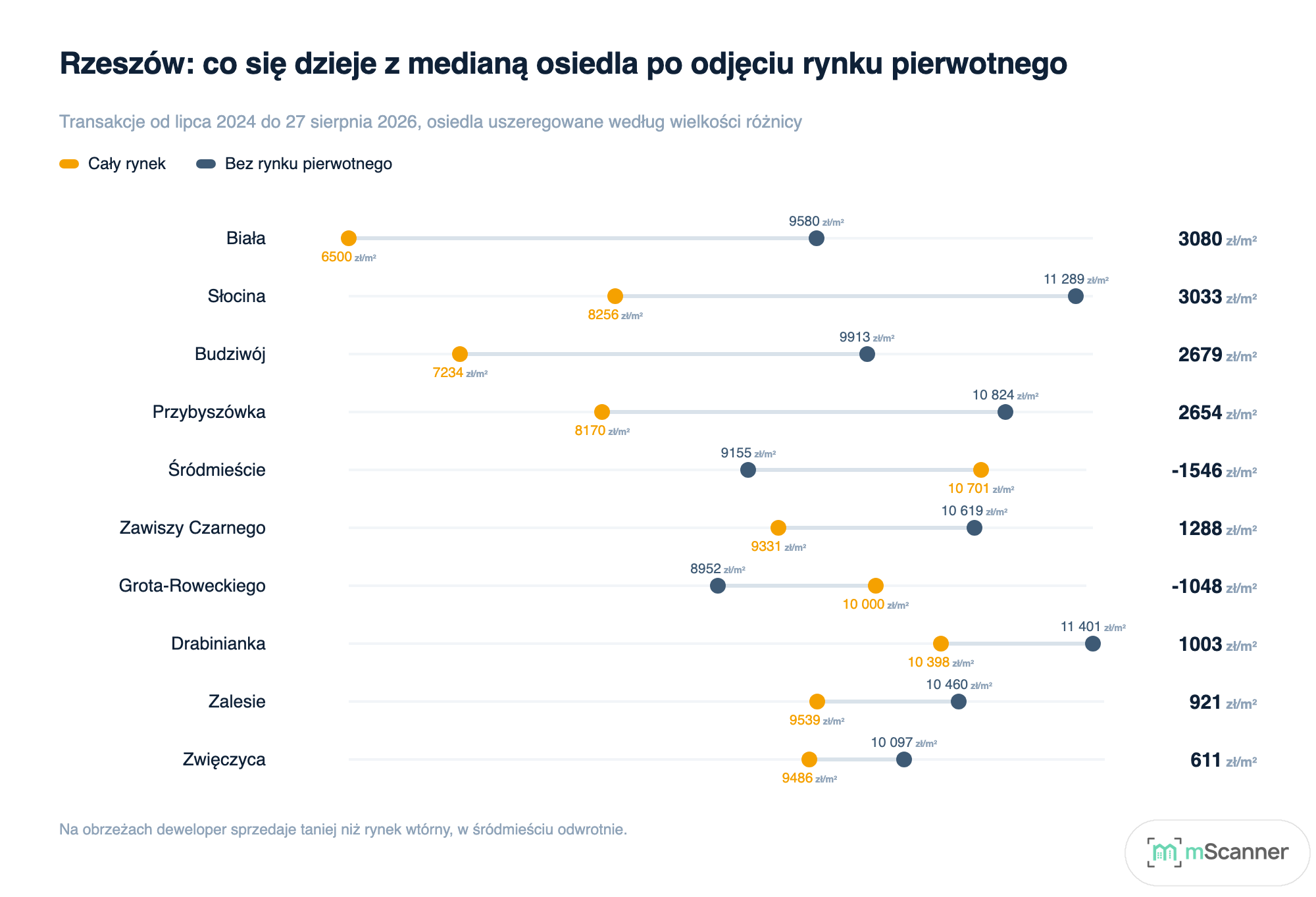 Wykres typu hantla dla dziesięciu osiedli Rzeszowa: dla każdego dwie kropki połączone linią, mediana całego rynku i mediana po odjęciu rynku pierwotnego, z największym rozjazdem na Słocinie i w Białej