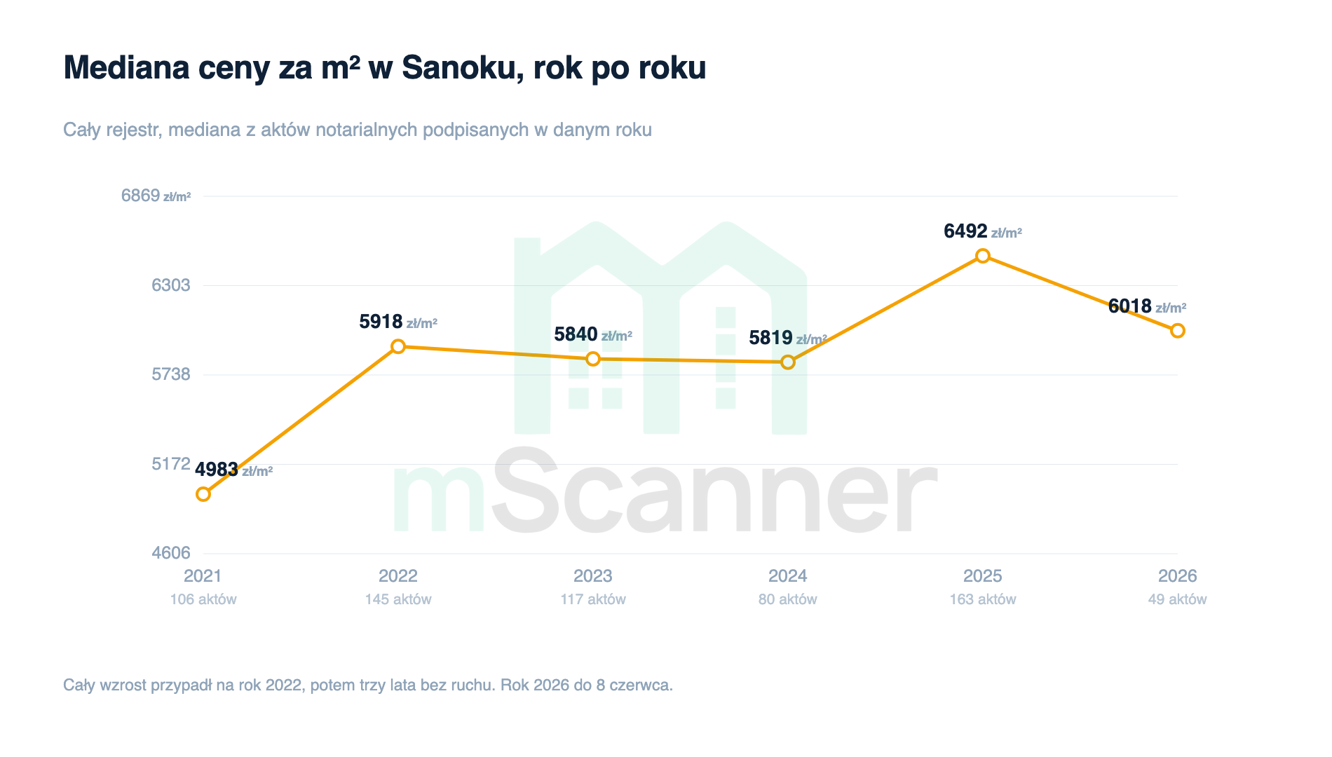 Wykres liniowy mediany ceny za metr w Sanoku od 2021 do 2026 roku, rosnący do 5918 zł w 2022, potem płaski przez trzy lata i ze skokiem do 6492 zł w 2025 oraz spadkiem w 2026